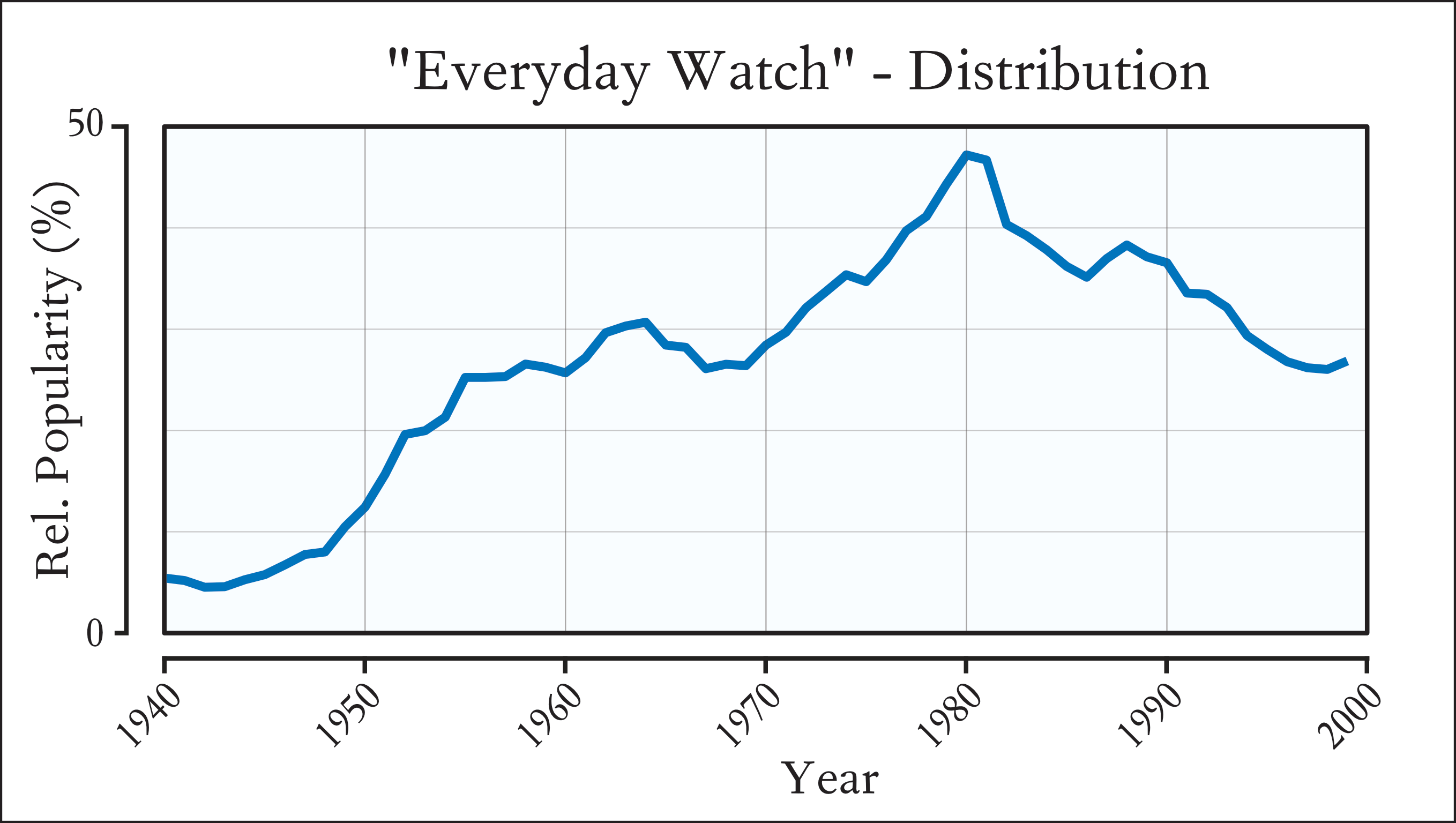 Distribution of dress casual watch popularity between 1940-2000