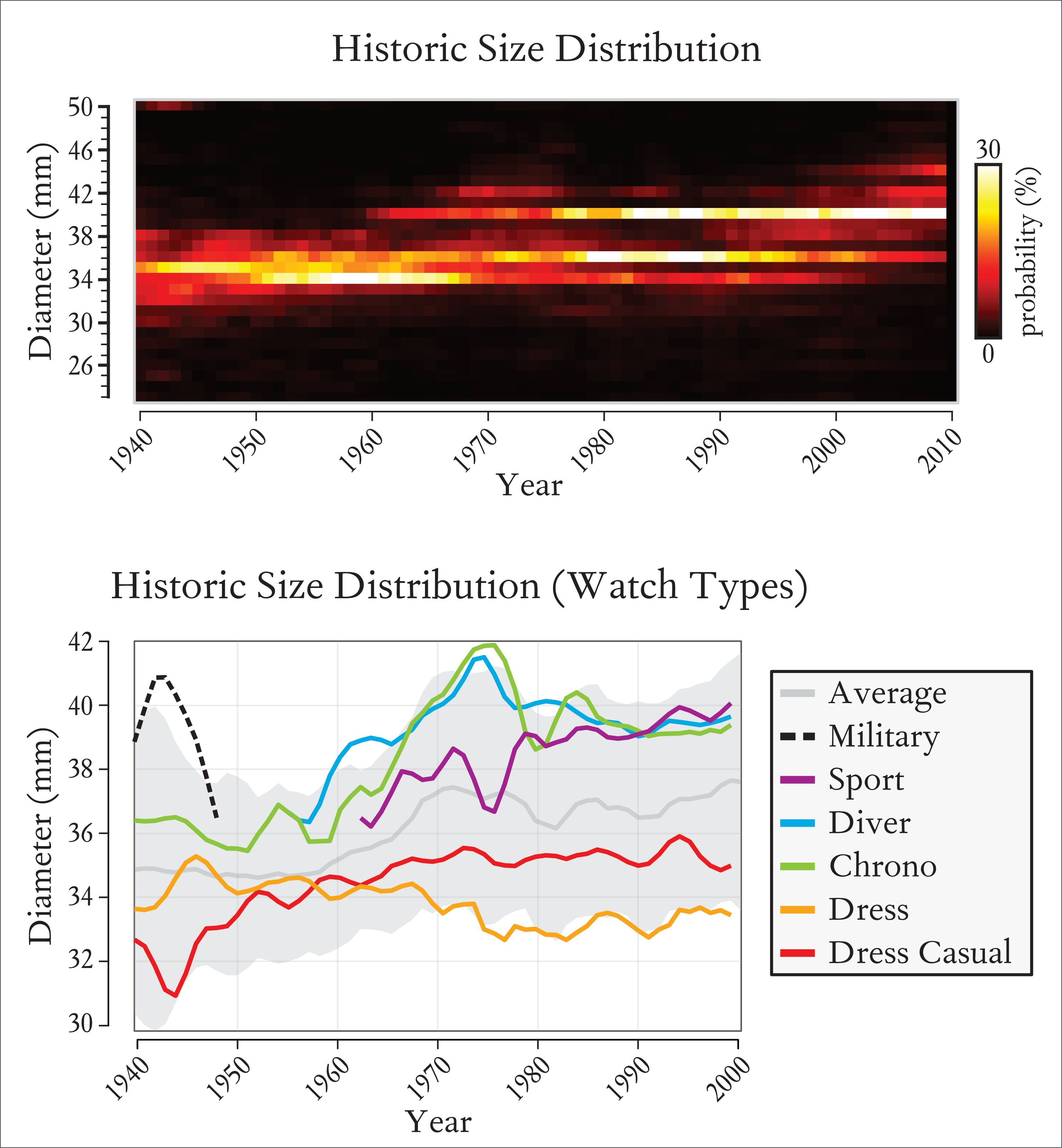 Historic distribution of watch sizes from 1940 to 2010 - ordered by watch type