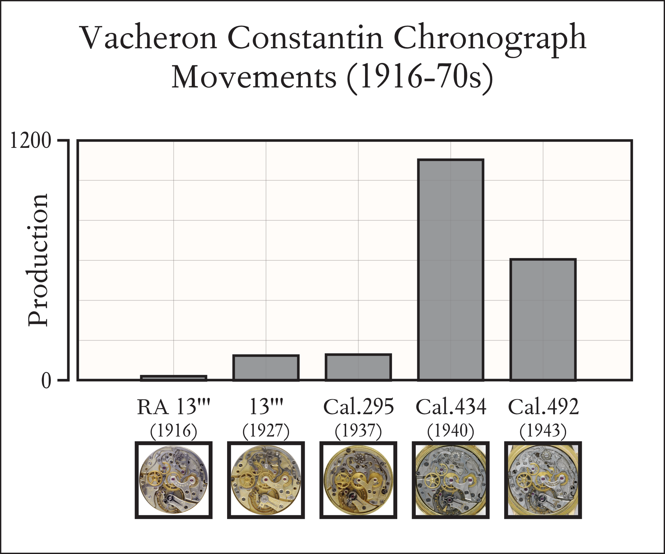 Distribution of chronograph movements from Vacheron Constantin between 1916-70