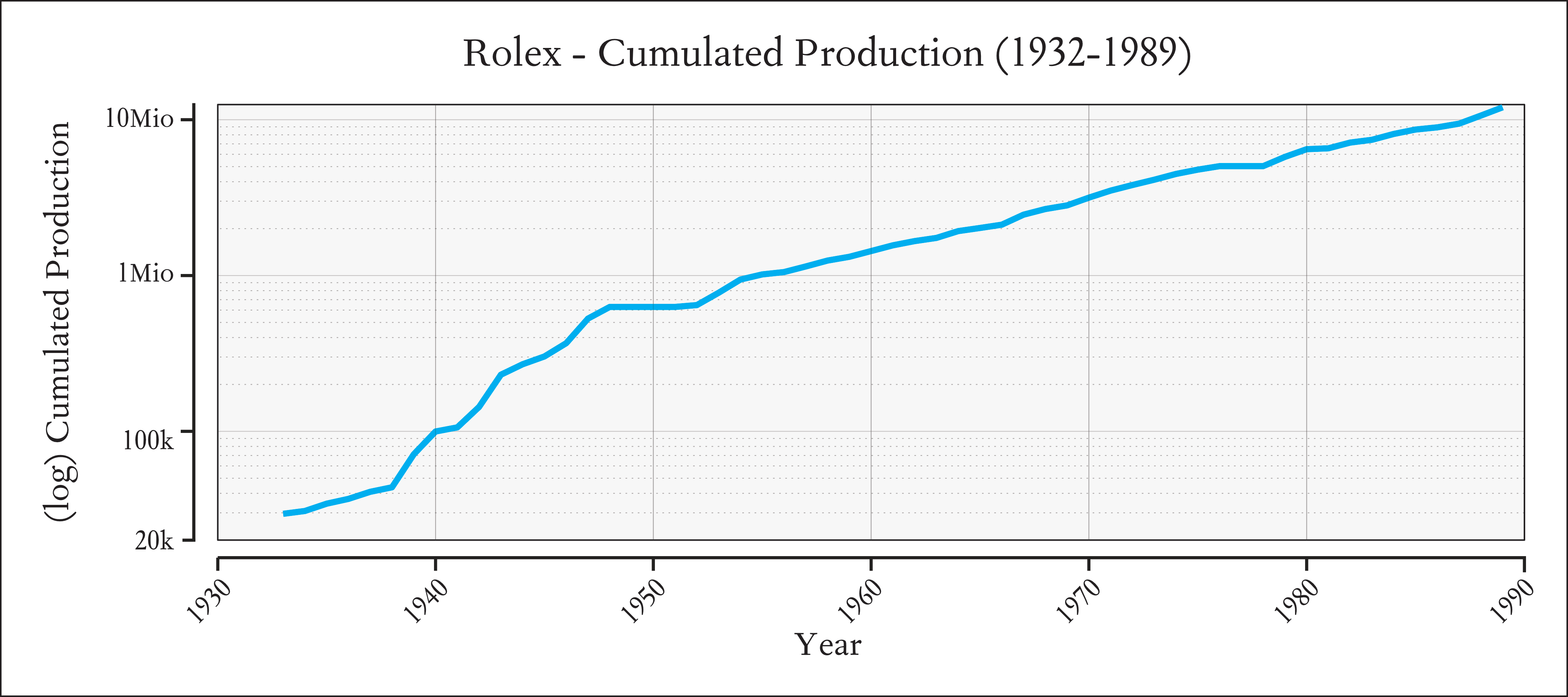 Cumulated production of Rolex watches between 1932 to 1989