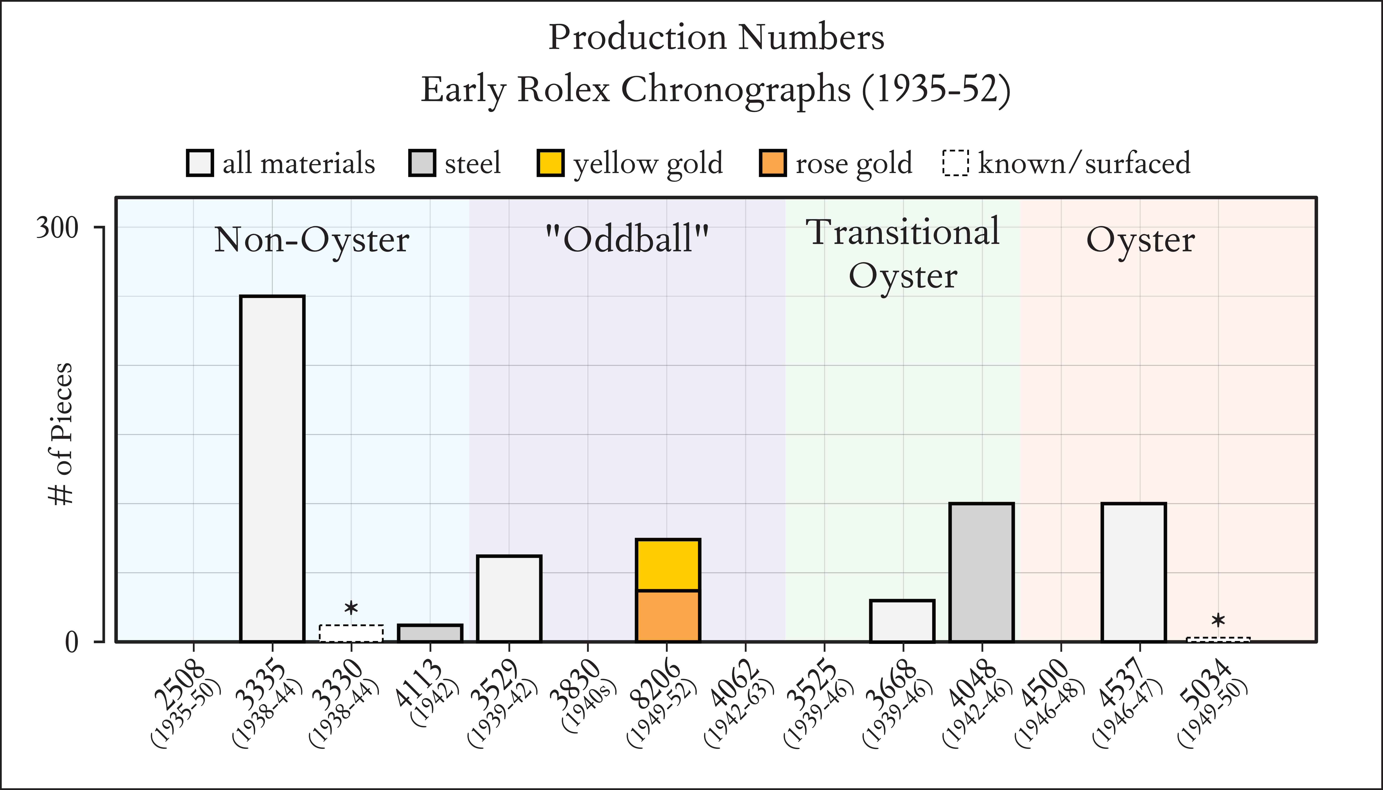 Production Numbers for Rolex Chronograph Watches between 1939-1950