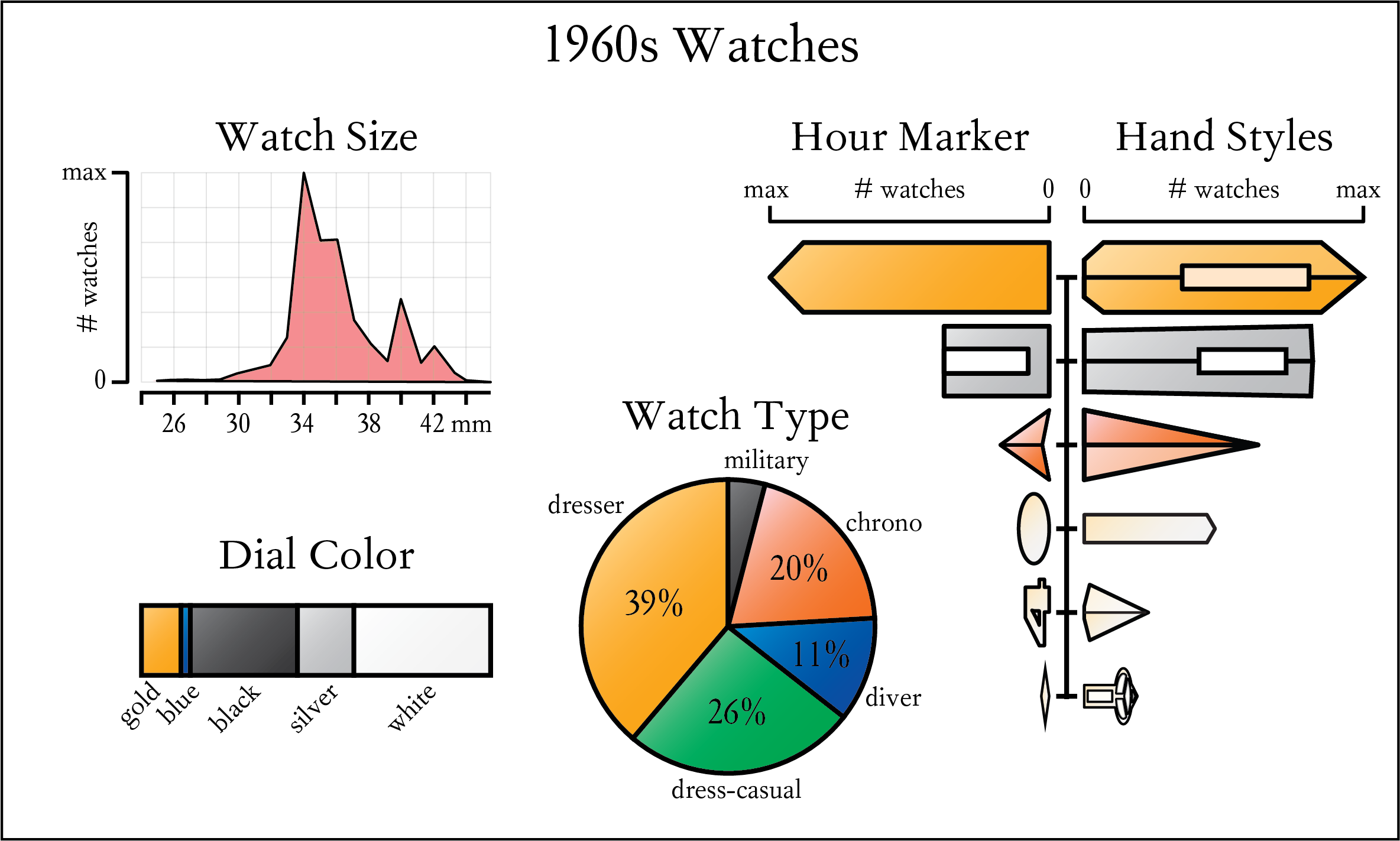 Quantitative data of the 1960s vintage watch world