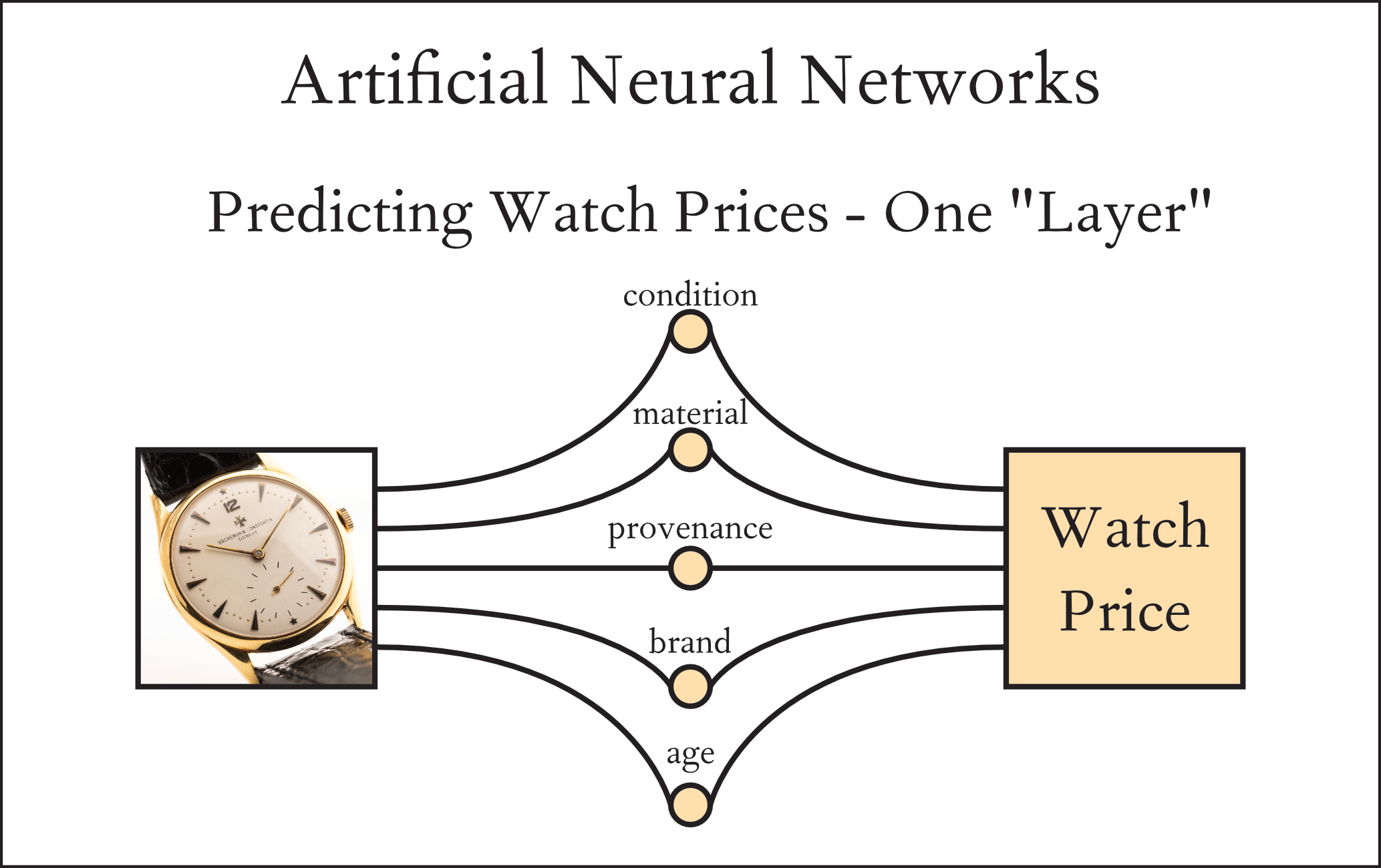 Schematic of Artificial Neural Network Architecture with one layer