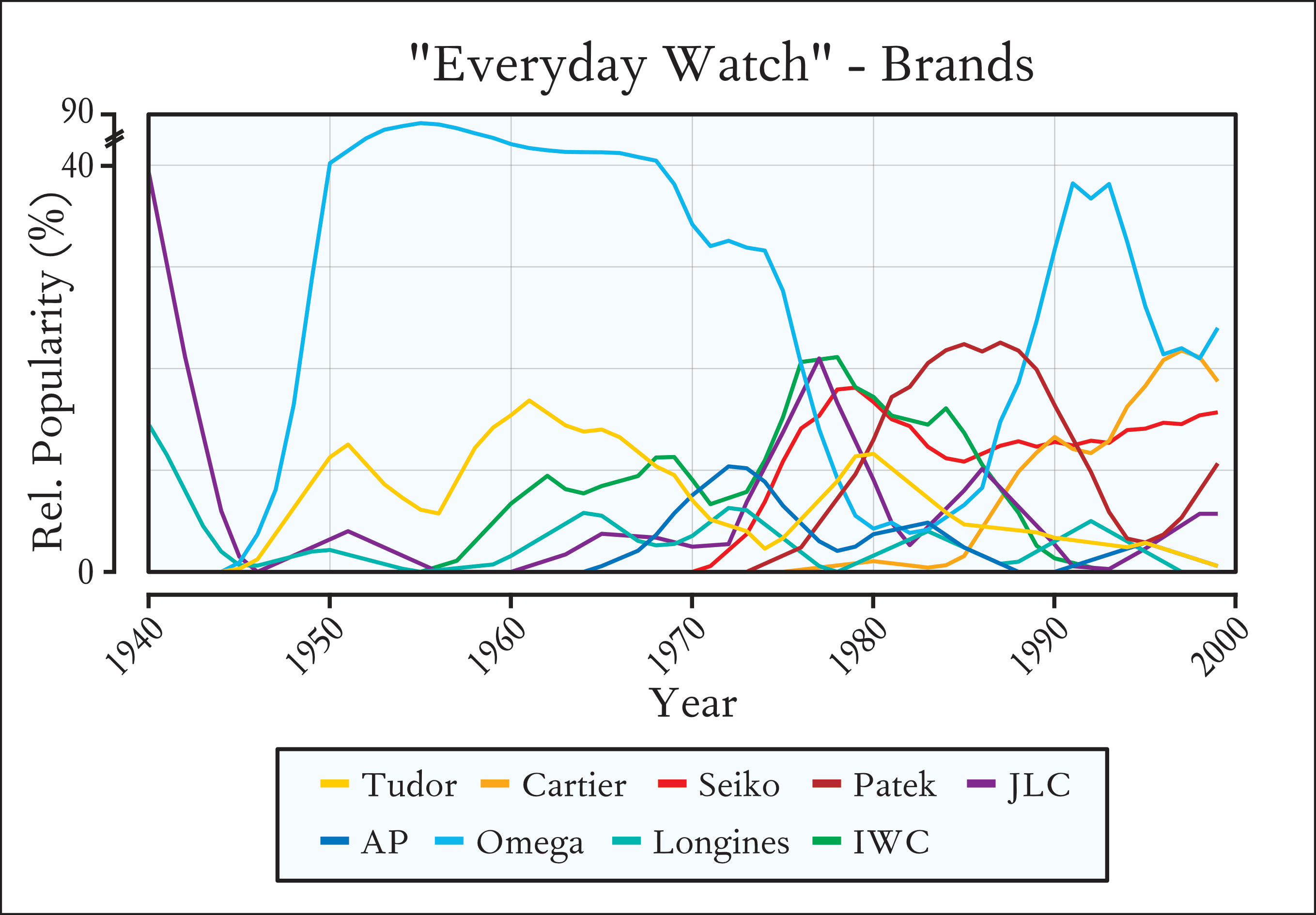 Distribution of Brands producing dress casual watches from 1940-2000