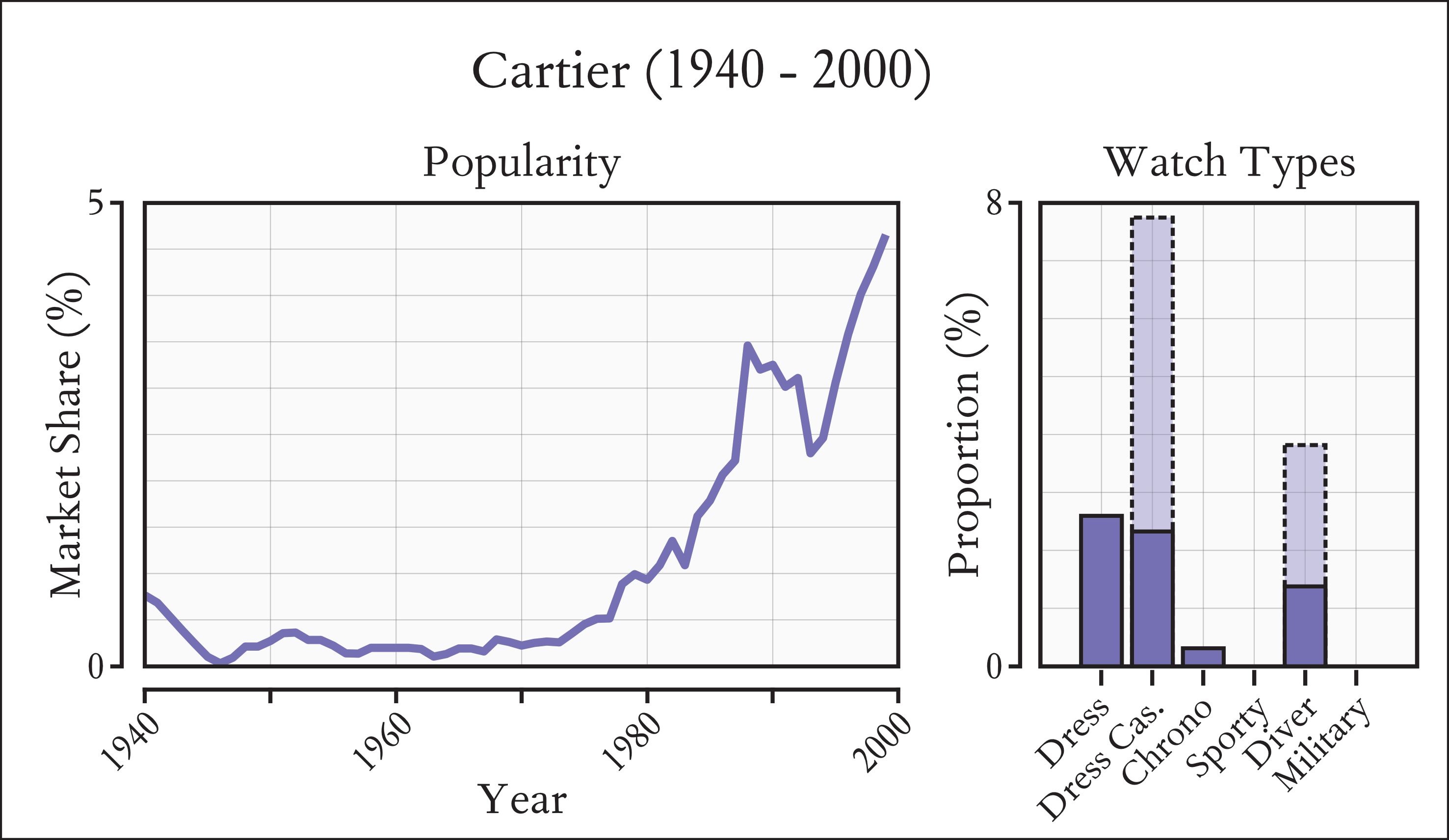 Distribution of Cartier popularity between 1940-2000