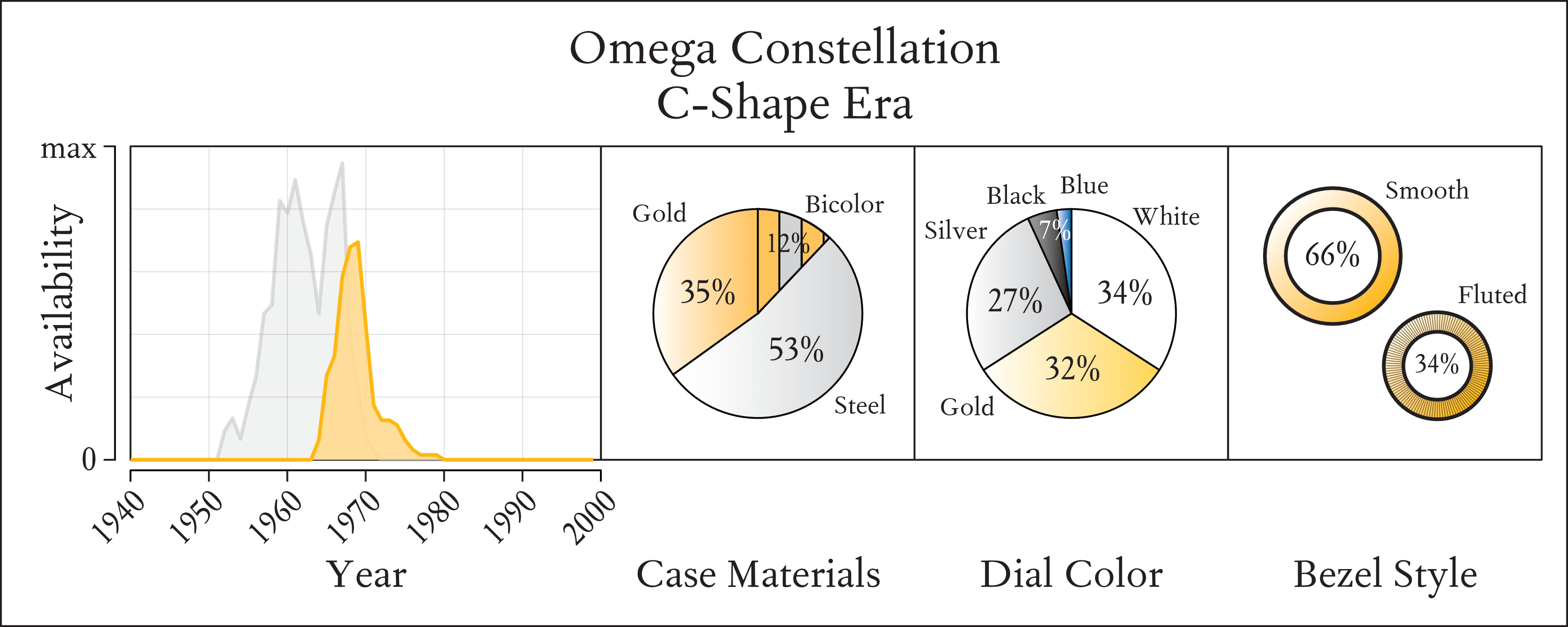 Distribution Omega Constellation C-Shape Design Features