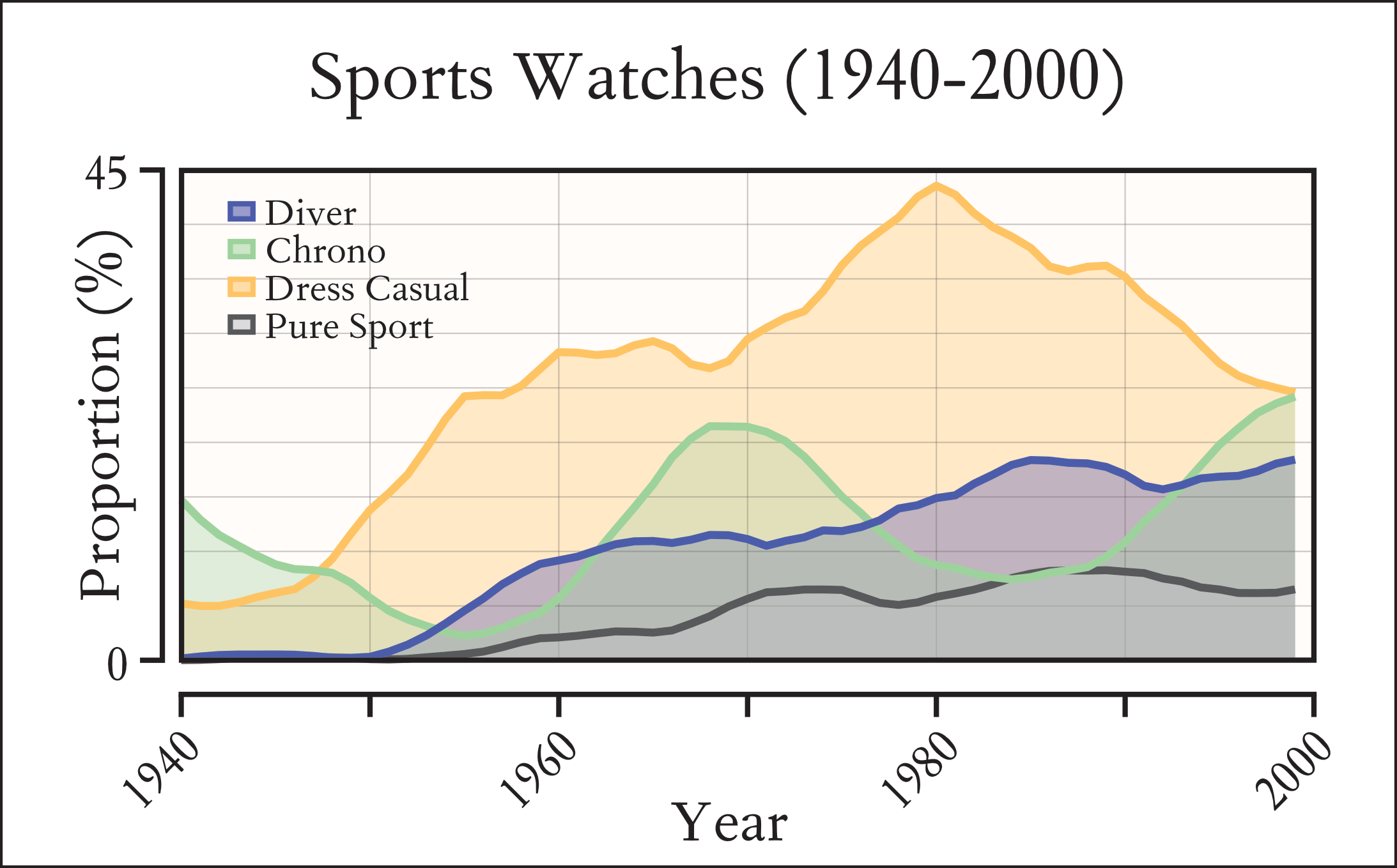 Distribution of the popularity of various sports watch genres between 1940 - 2000