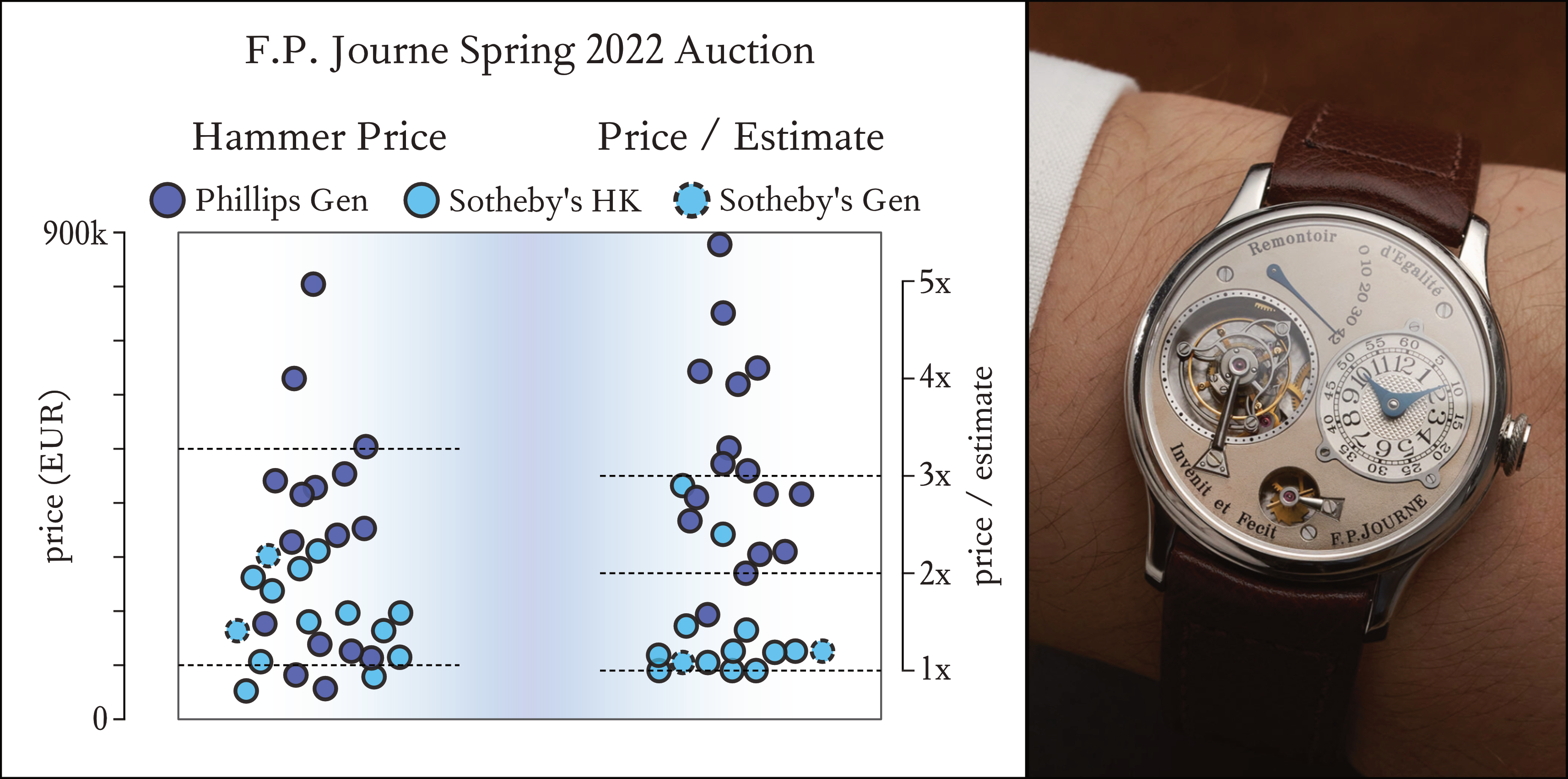 Distribution of realized prices and price to estimate ratio of F.P. Journe during 2022 Spring auctions