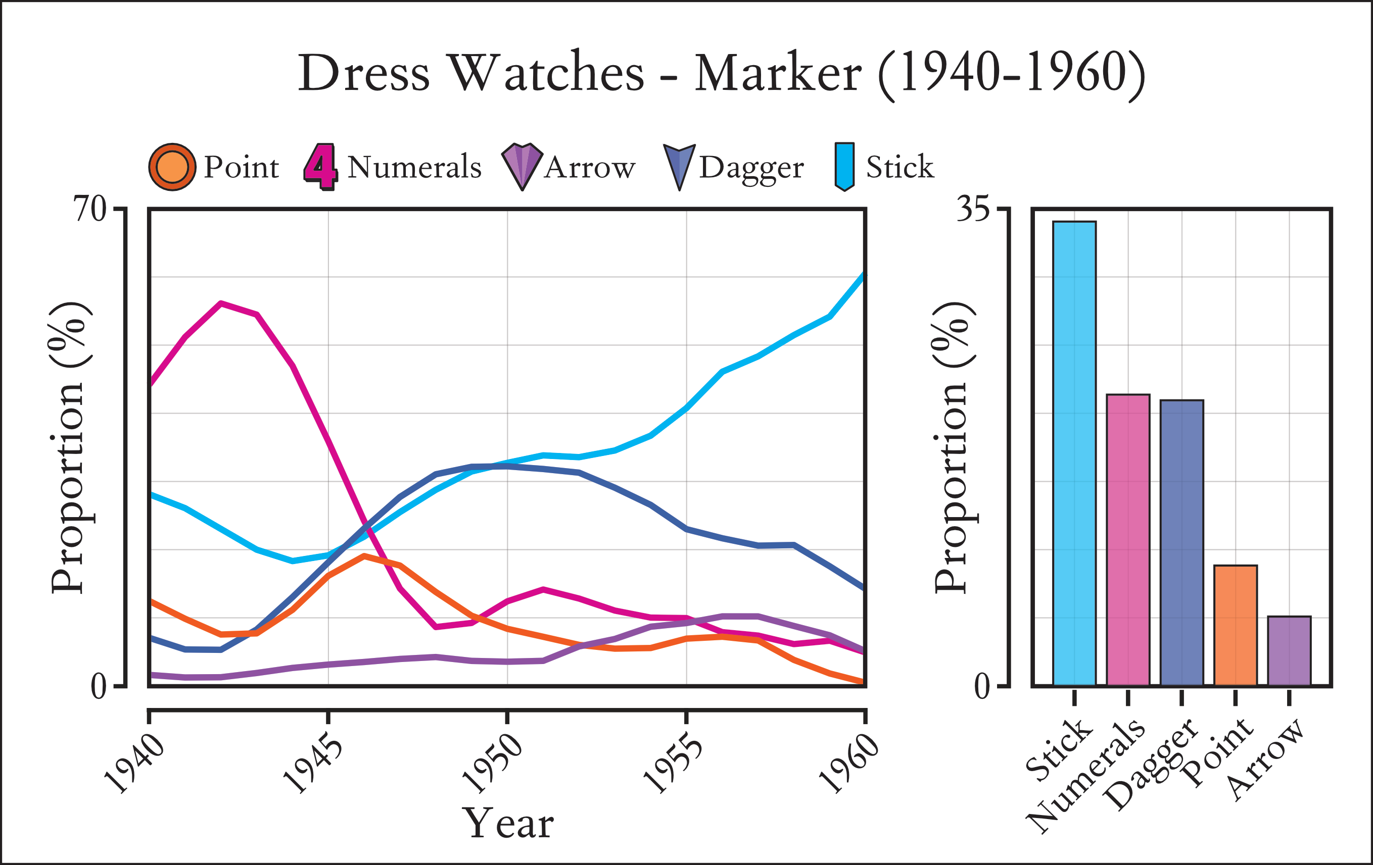 Distribution of Hour Marker popularity in Dress Watches between 1940 to 1960