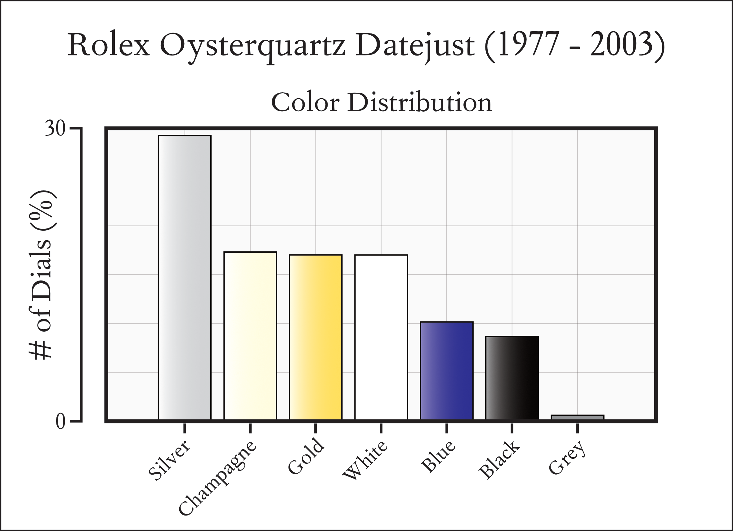 Distribution of Rolex Oysterquartz Datejust dial colors