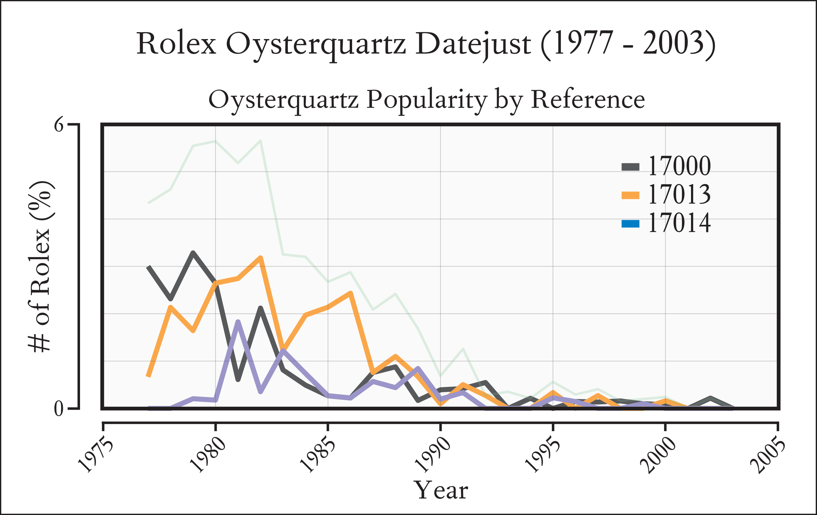 Distribution of Oysterquartz popularity by reference