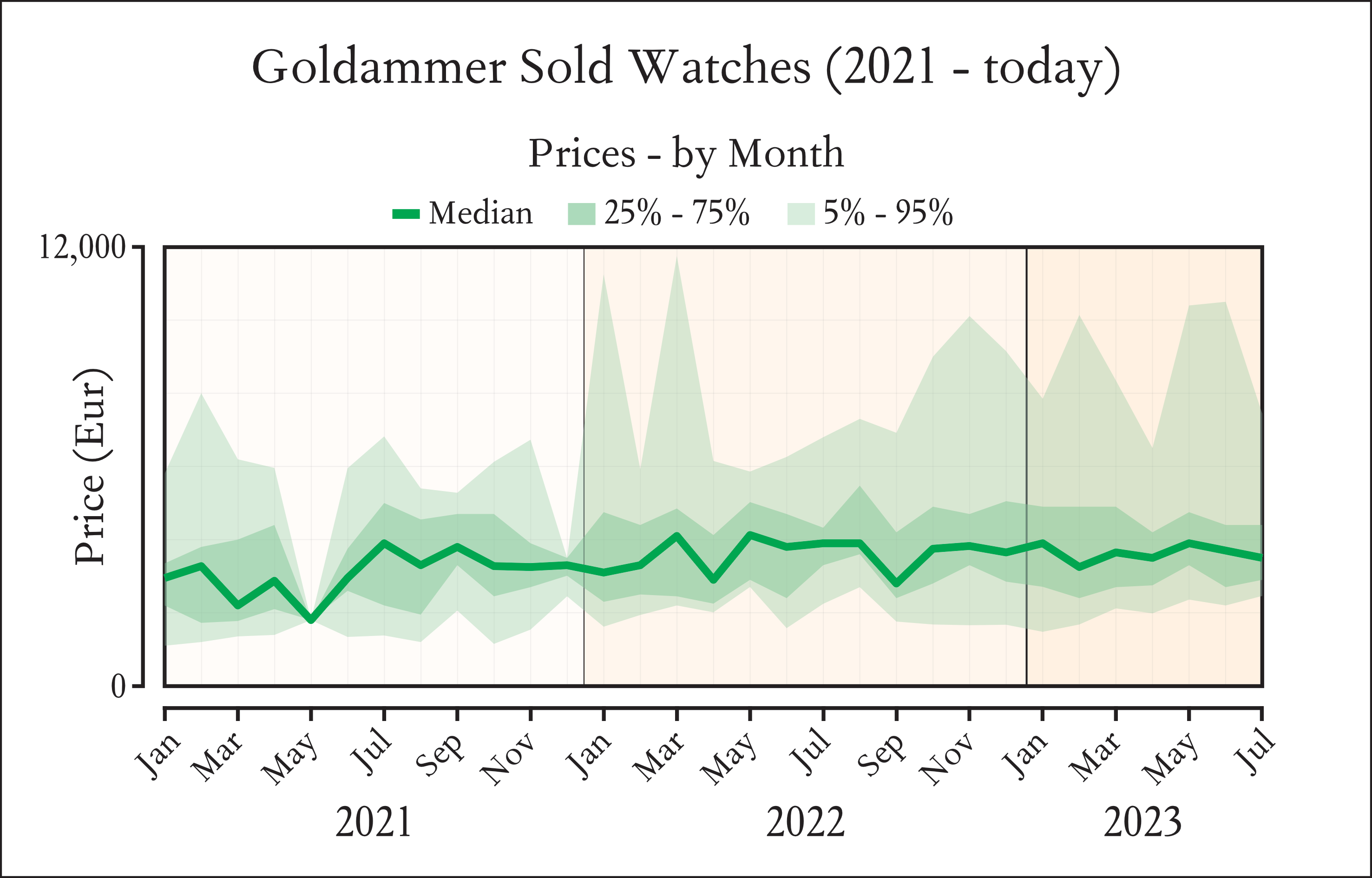 Distribution of the average price point by month for vintage watches sold at Goldammer Vintage Watches
