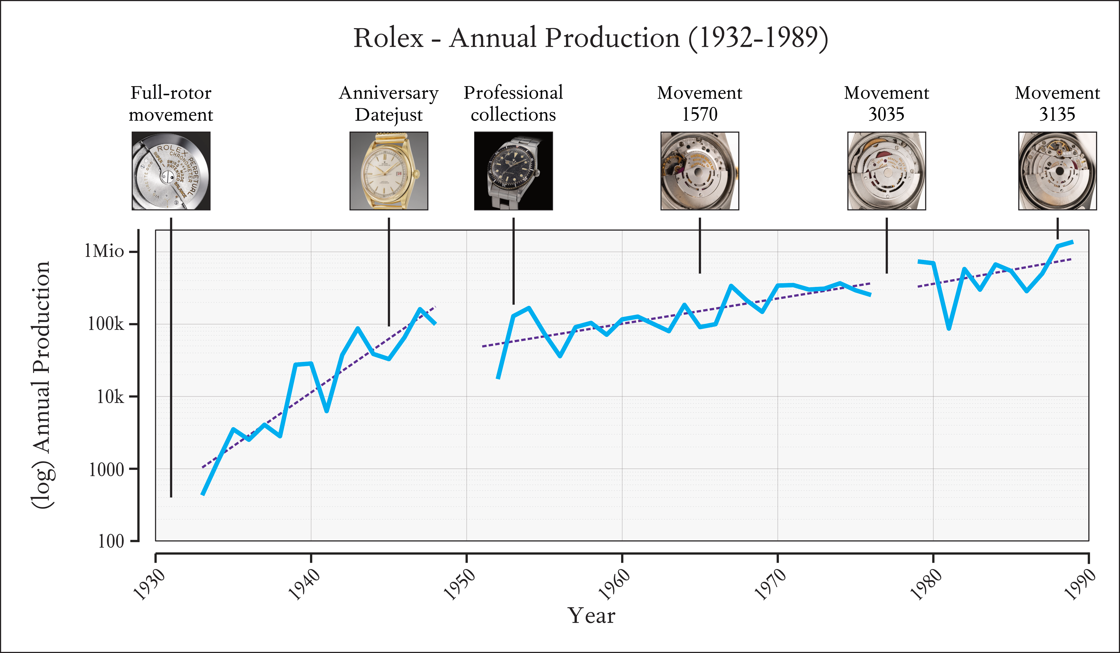 Annual production of Rolex watches from 1932 to 1989