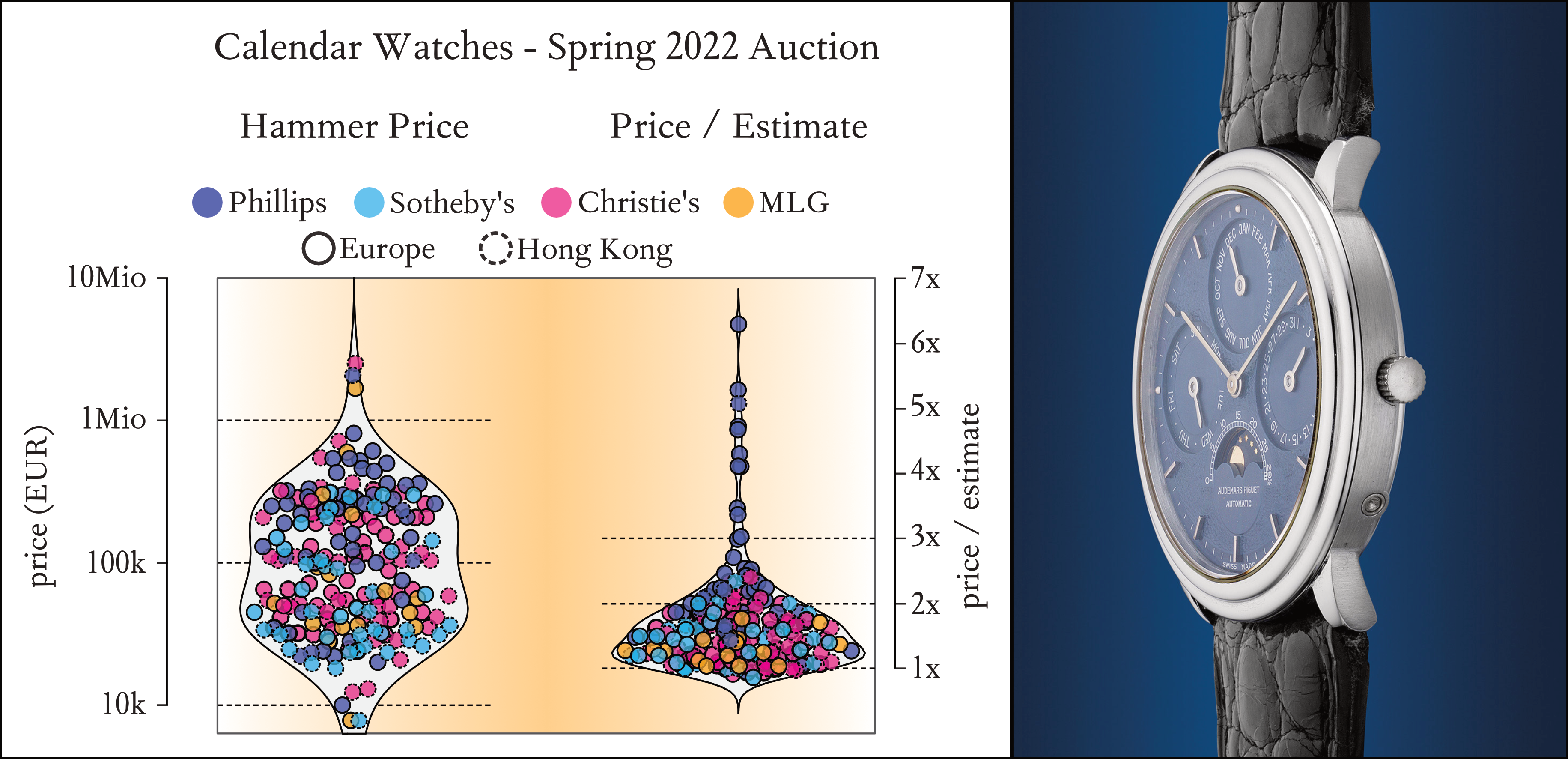 Distribution of Price and price-to-estimate ratio for all Quantieme Calendar Watches Spring 2022 Auction Season