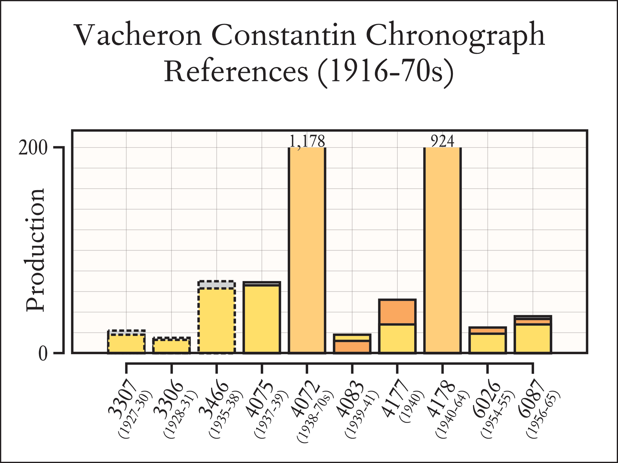 Distribution of production volume for the relatively more common Vacheron Constantin vintage chronograph watches