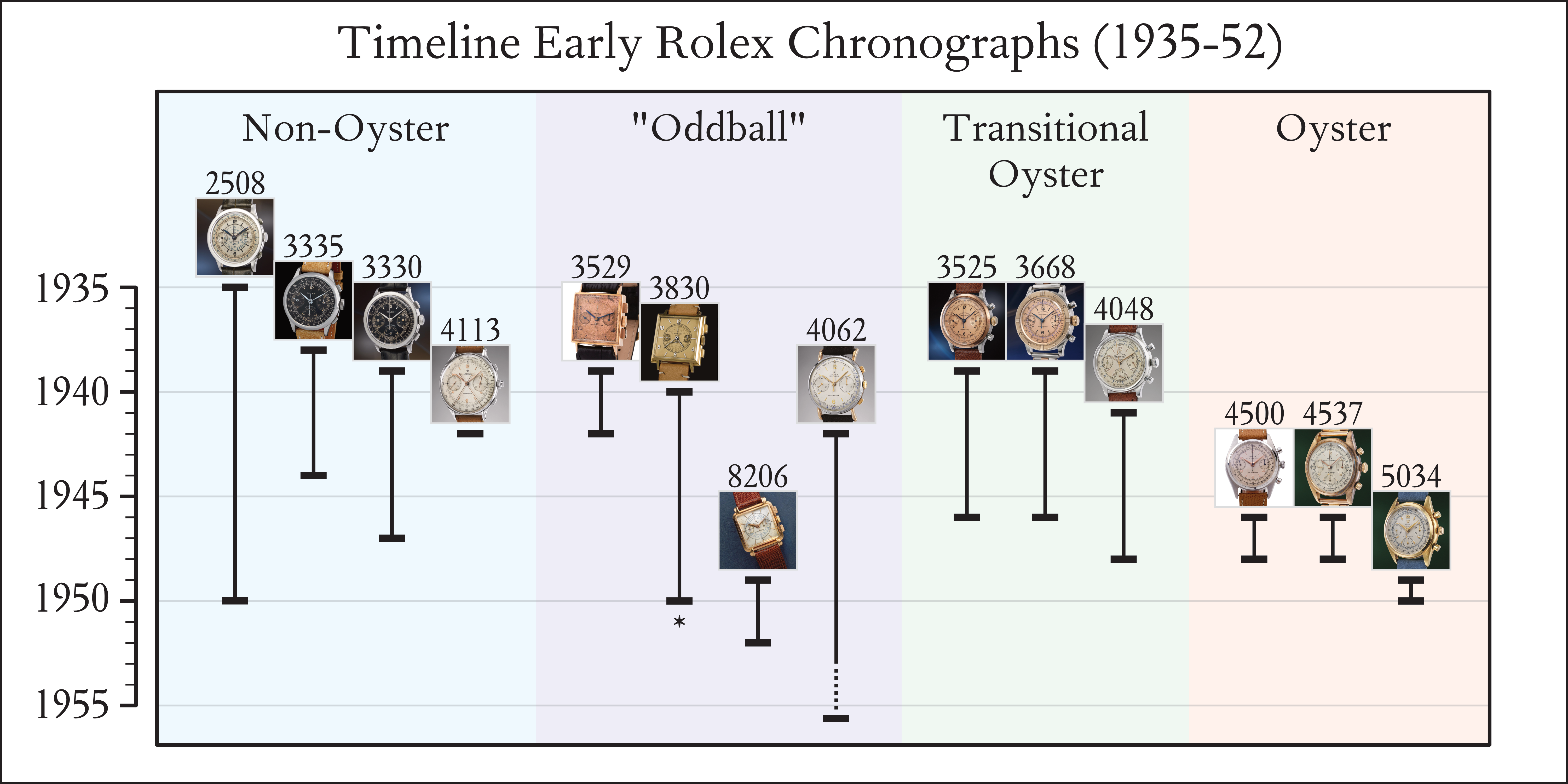 Timeline of early Rolex Chronograph References from 1935 - 1950