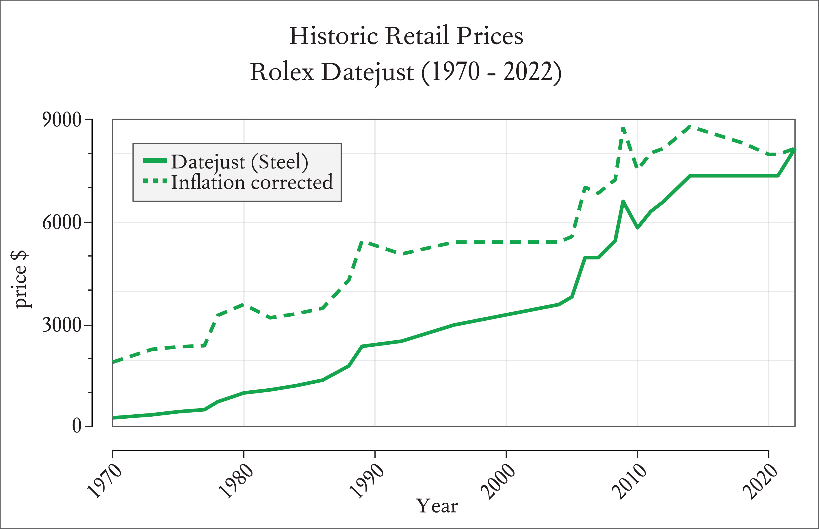 Historical Price Evolution of the Rolex Datejust in steel, plotted against the inflation-corrected prices