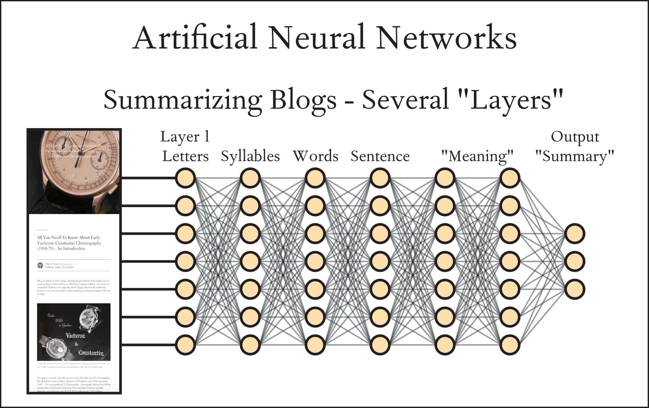 Schematic of Artificial Neural Network Architecture with several layers