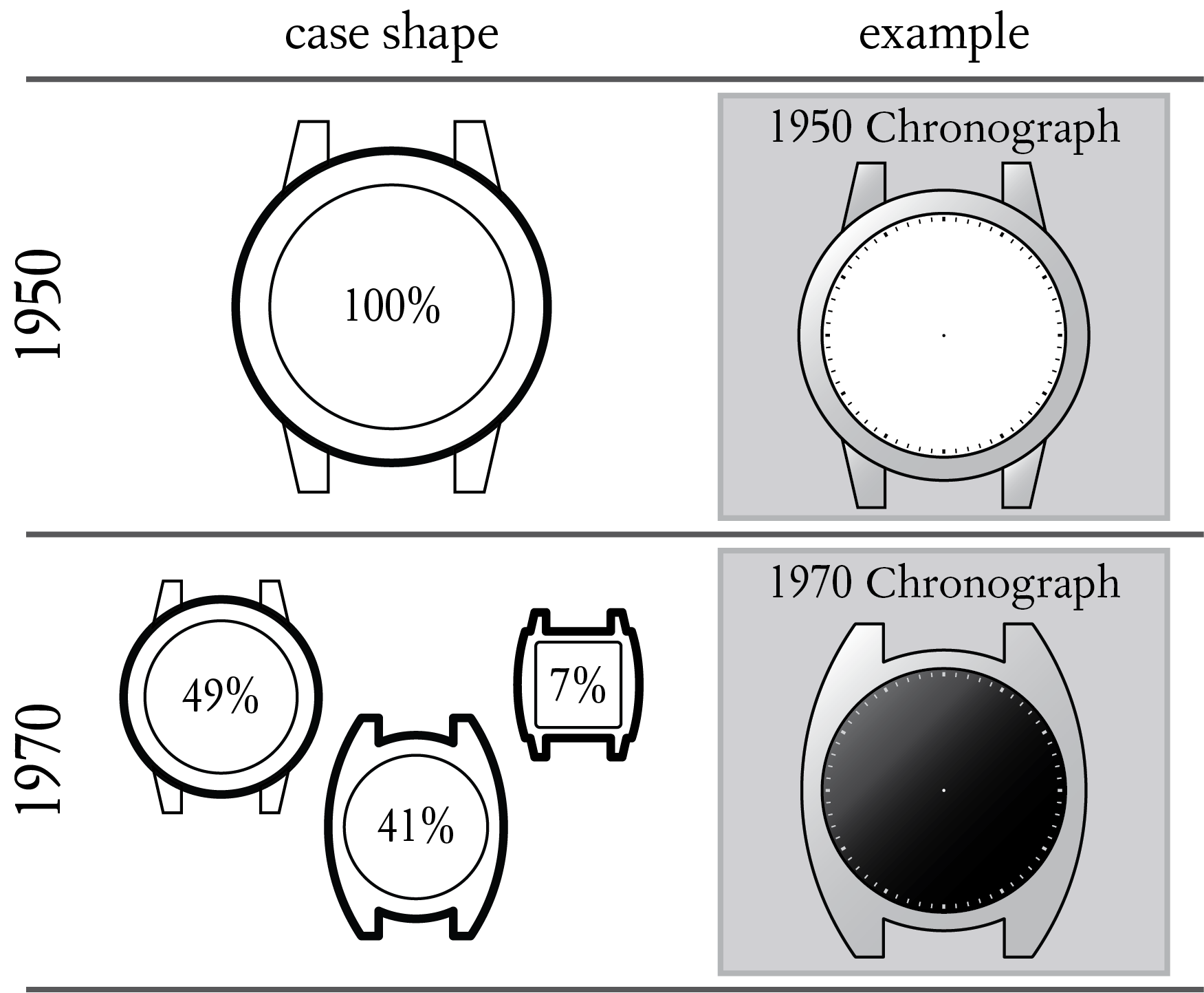 Distribution of different watch case design in 1950 and 1970.