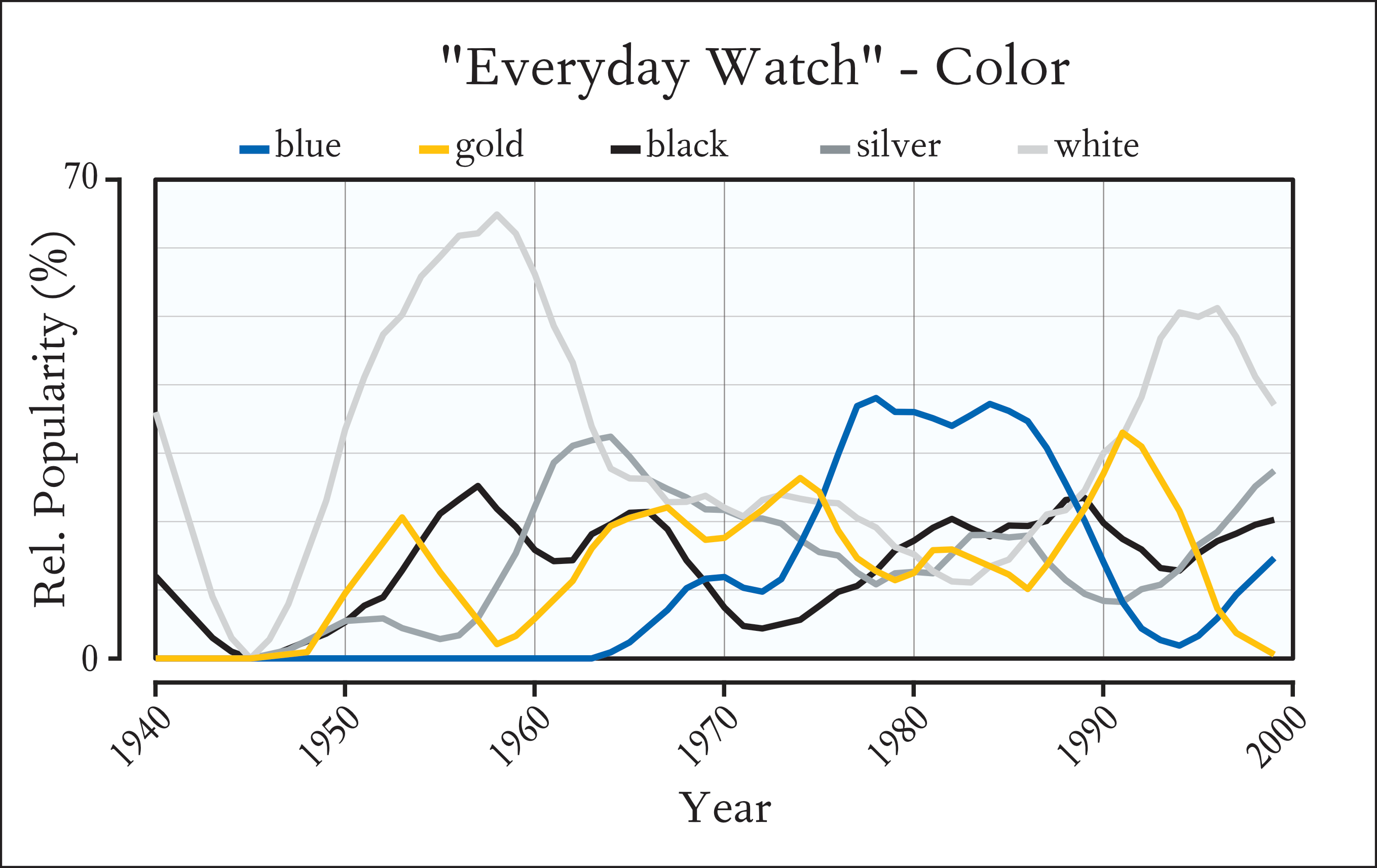 Historical Distribution of Dial Color for Dress Casual Watches between 1940 - 2000