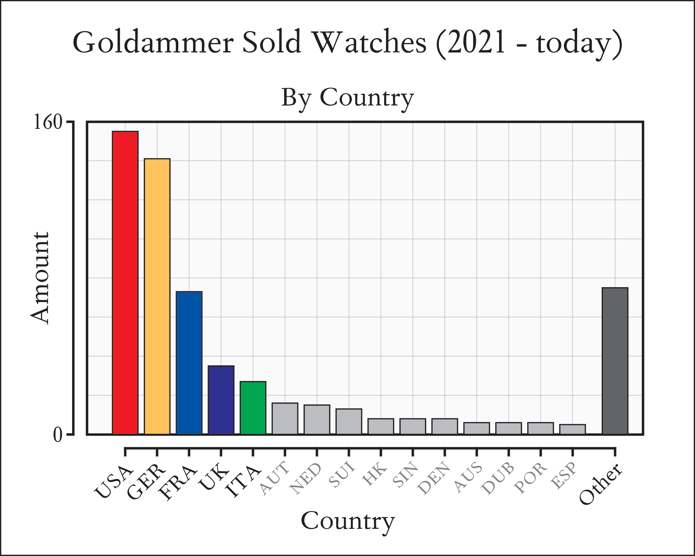 Distribution of our Top 15 global destinations of sold watches