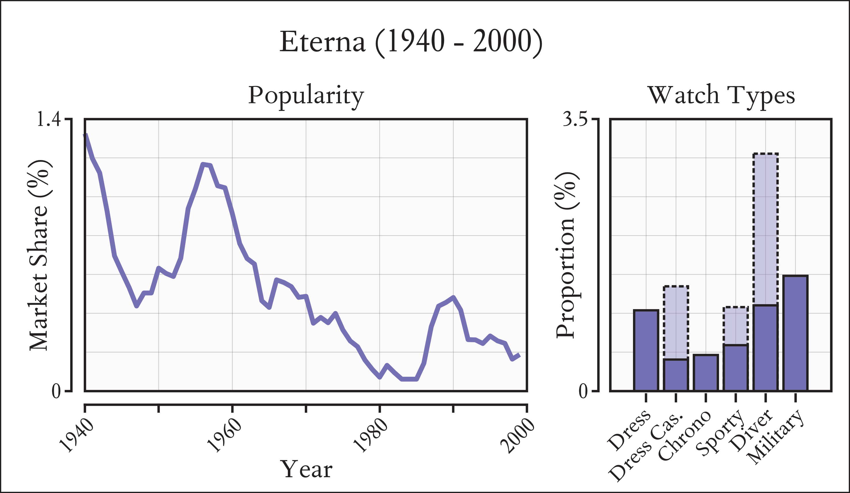 Distribution of Eterna popularity from 1940 to 2000