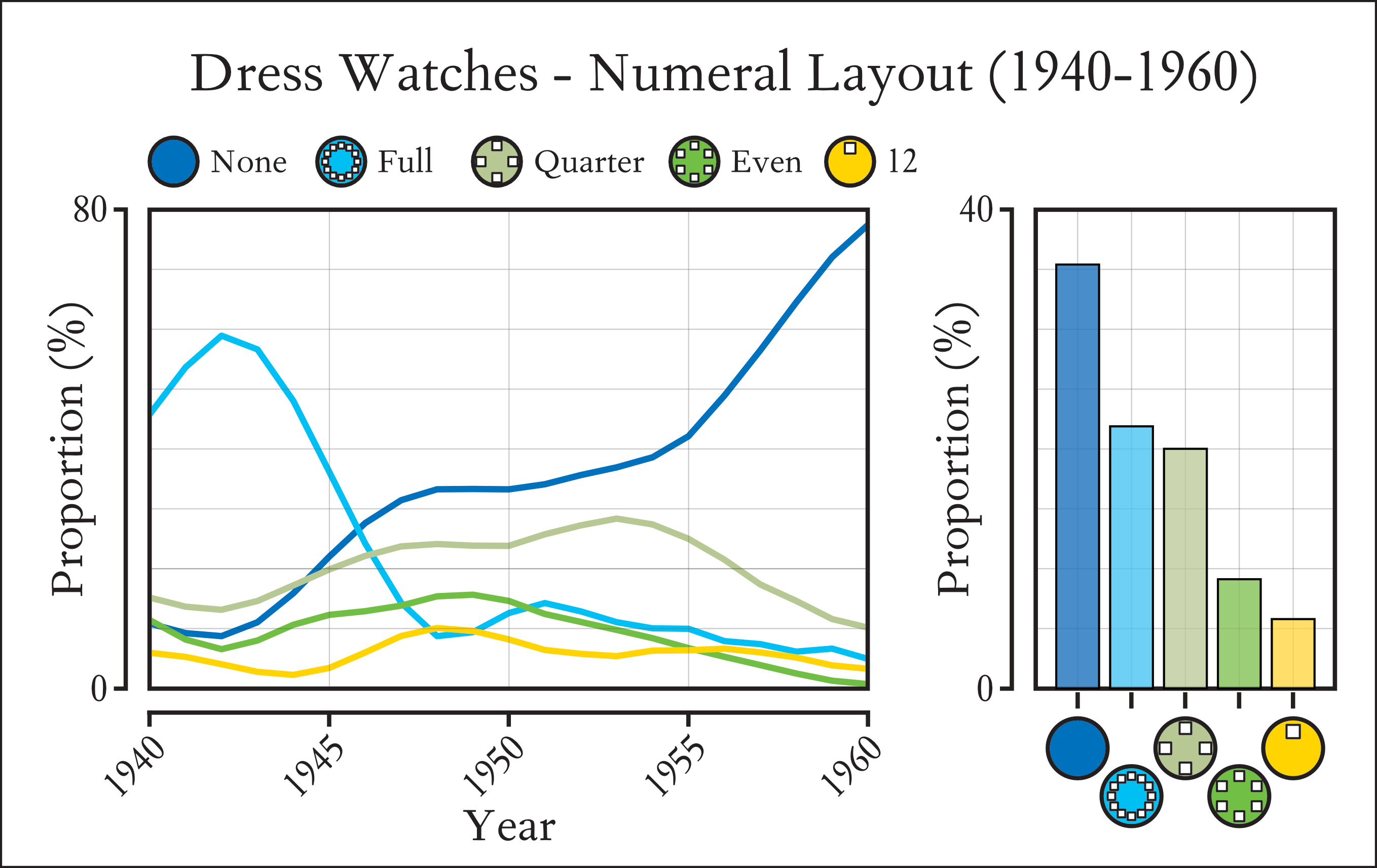 Distribution of Numeral Layouts for dress Watches between 1940 to 1960