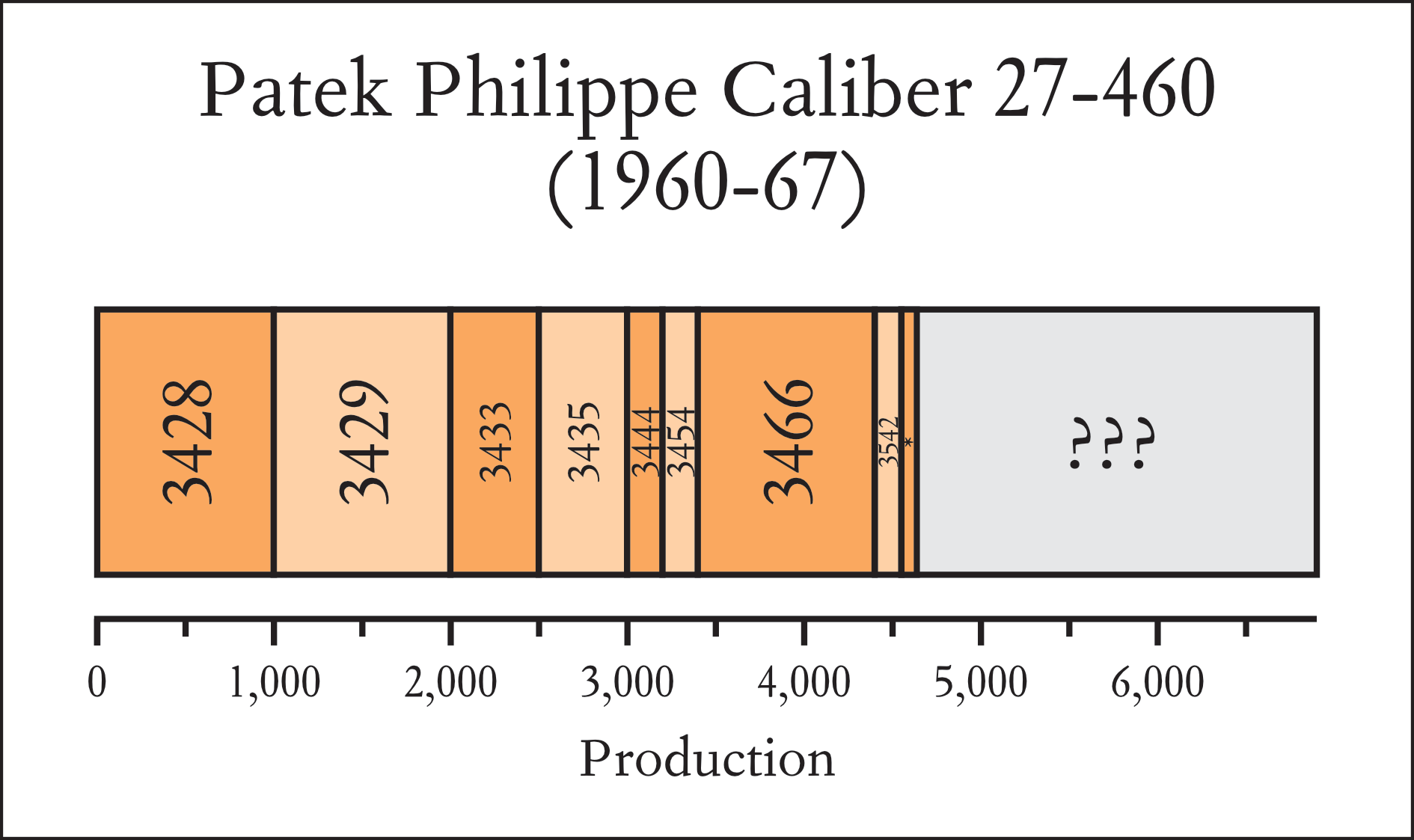 Production quantities of Patek Philippe Caliber 27-460 watches (1960-75)