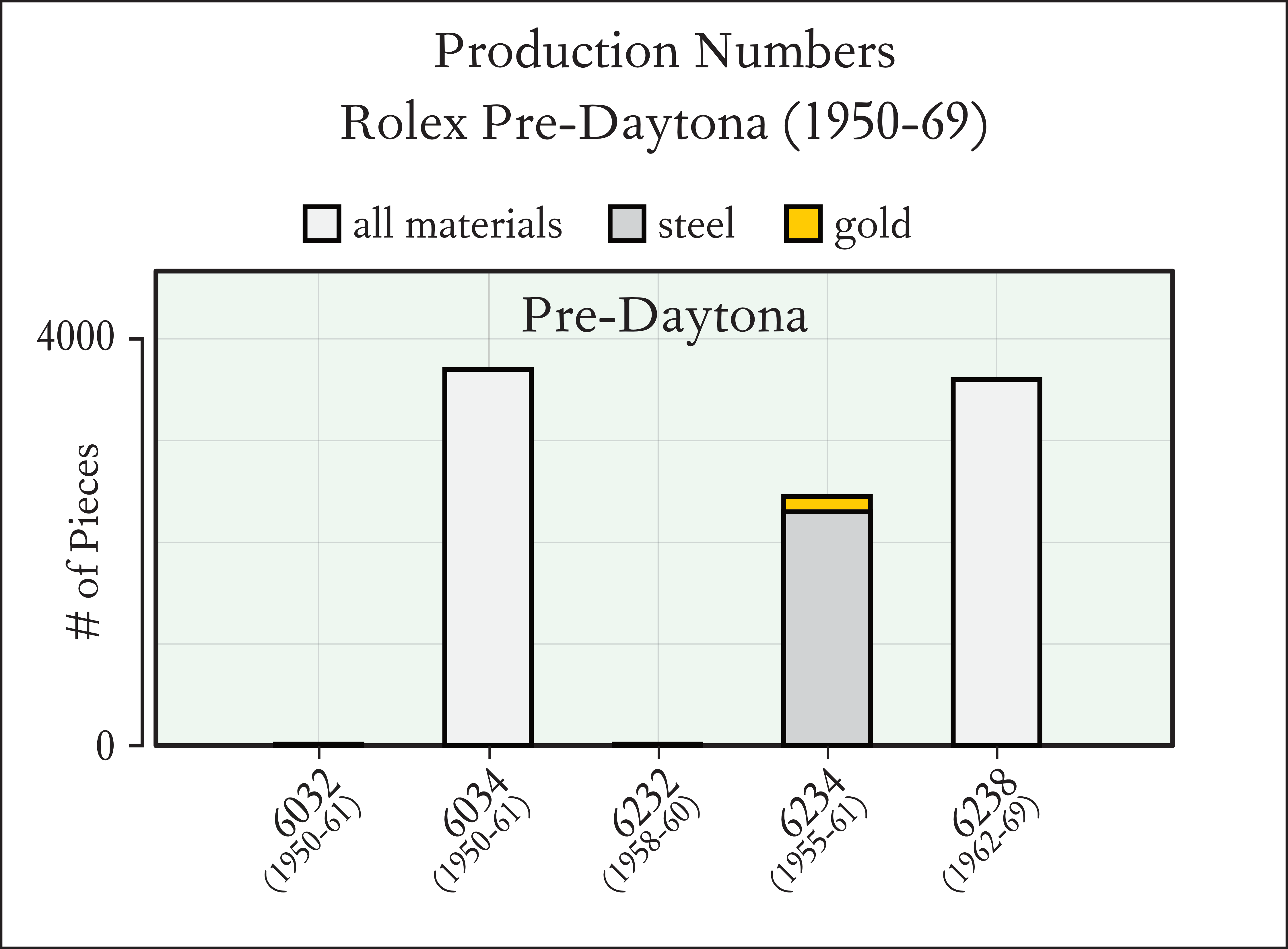 Production Numbers of vintage Rolex Pre-Daytona chronographs between 1950-69