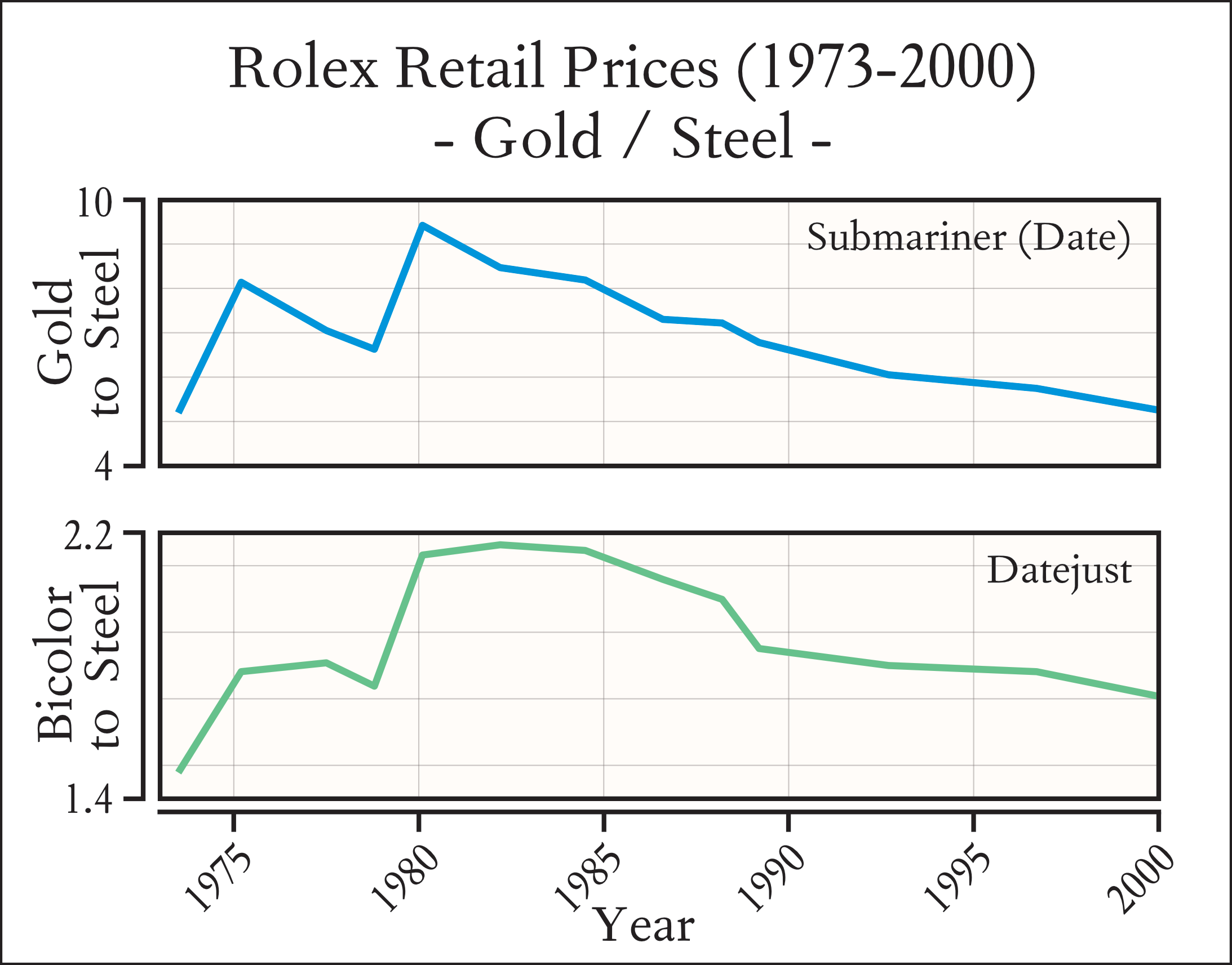 Relative Price Difference between key Rolex models in steel vs. gold