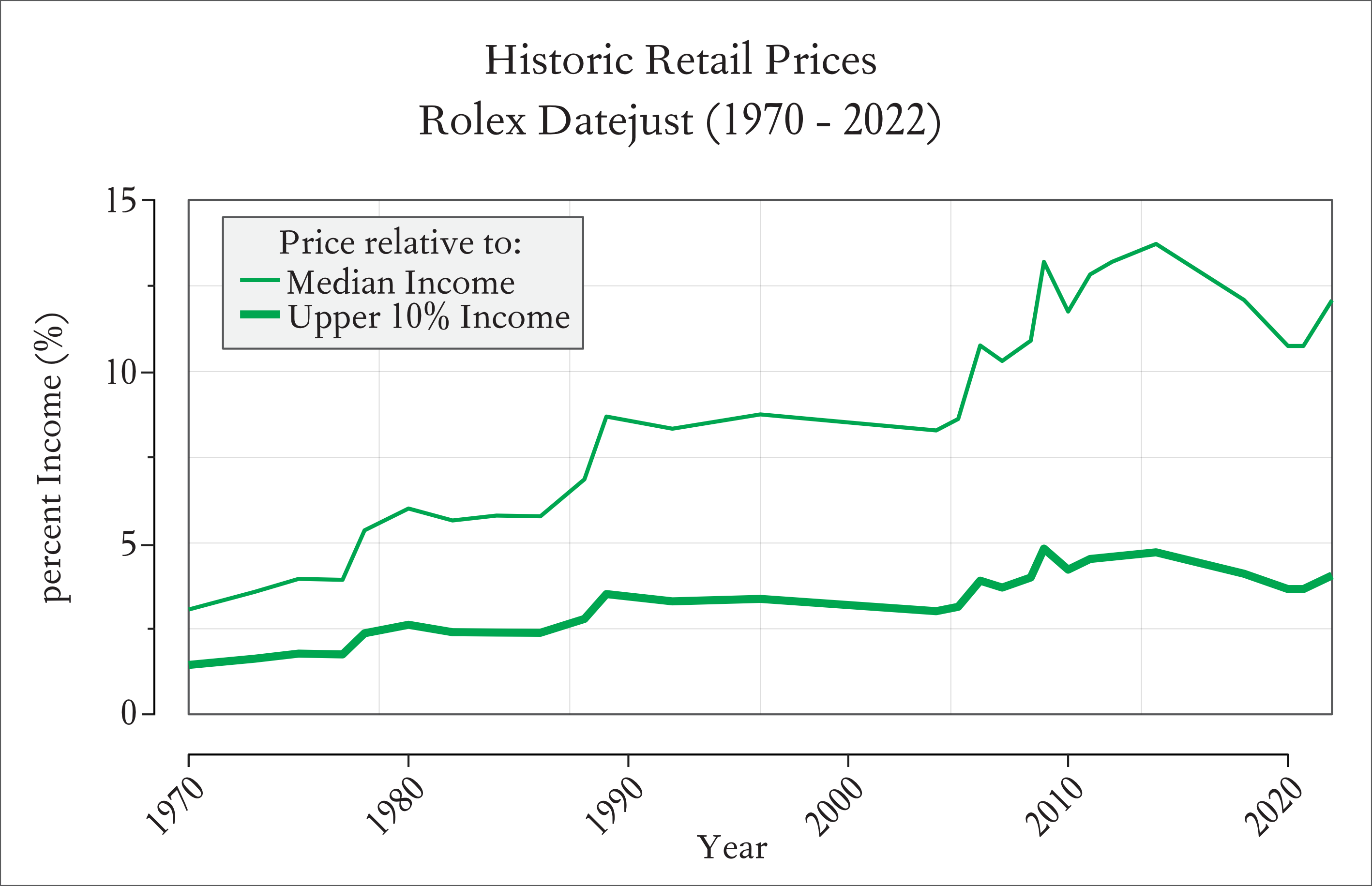 Historical Price Evolution of the Rolex Datejust relative to the Historical Annual Household Income