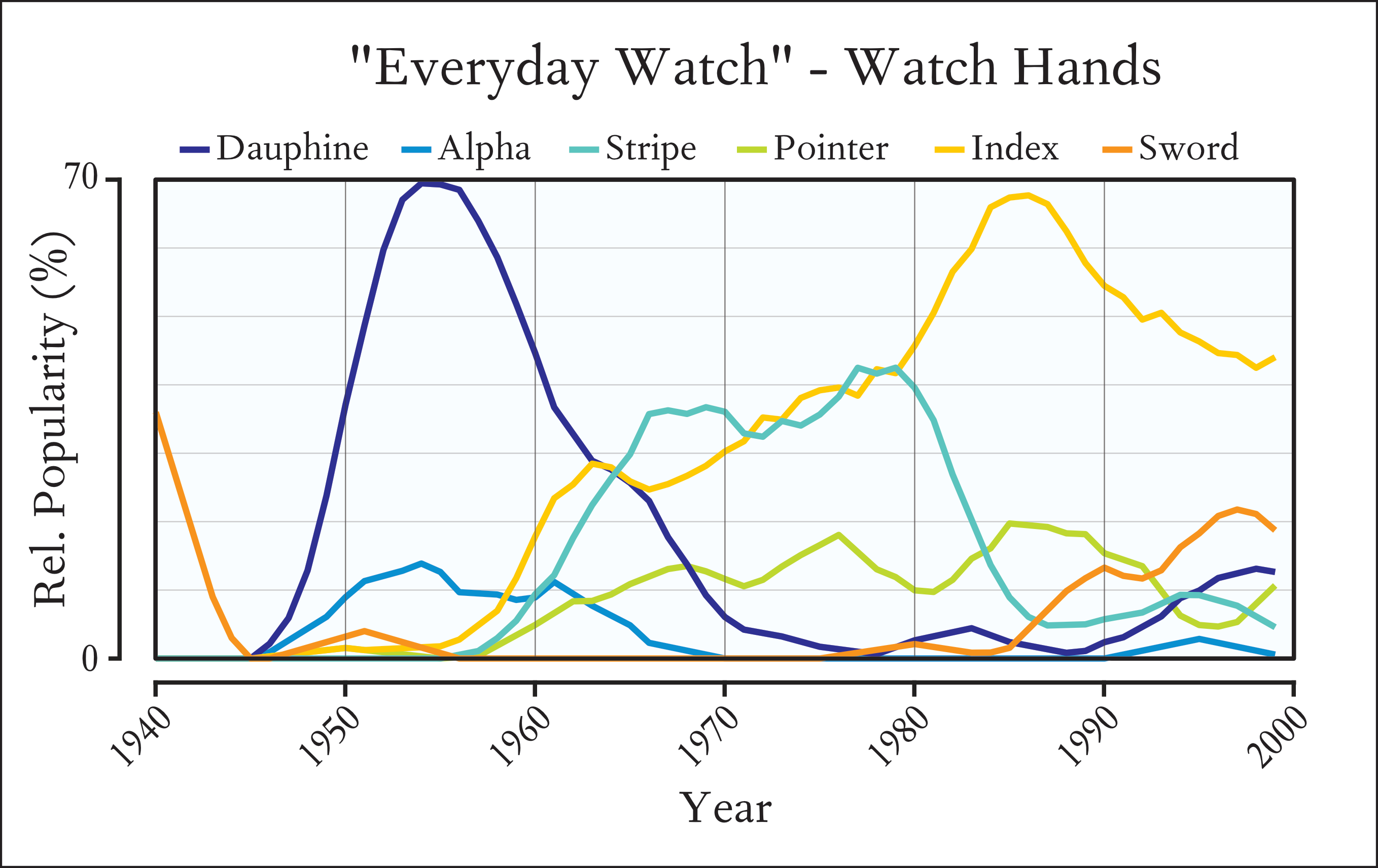 Historical Distribution of Hand Styles on Everyday Watches from 1940 - 2000