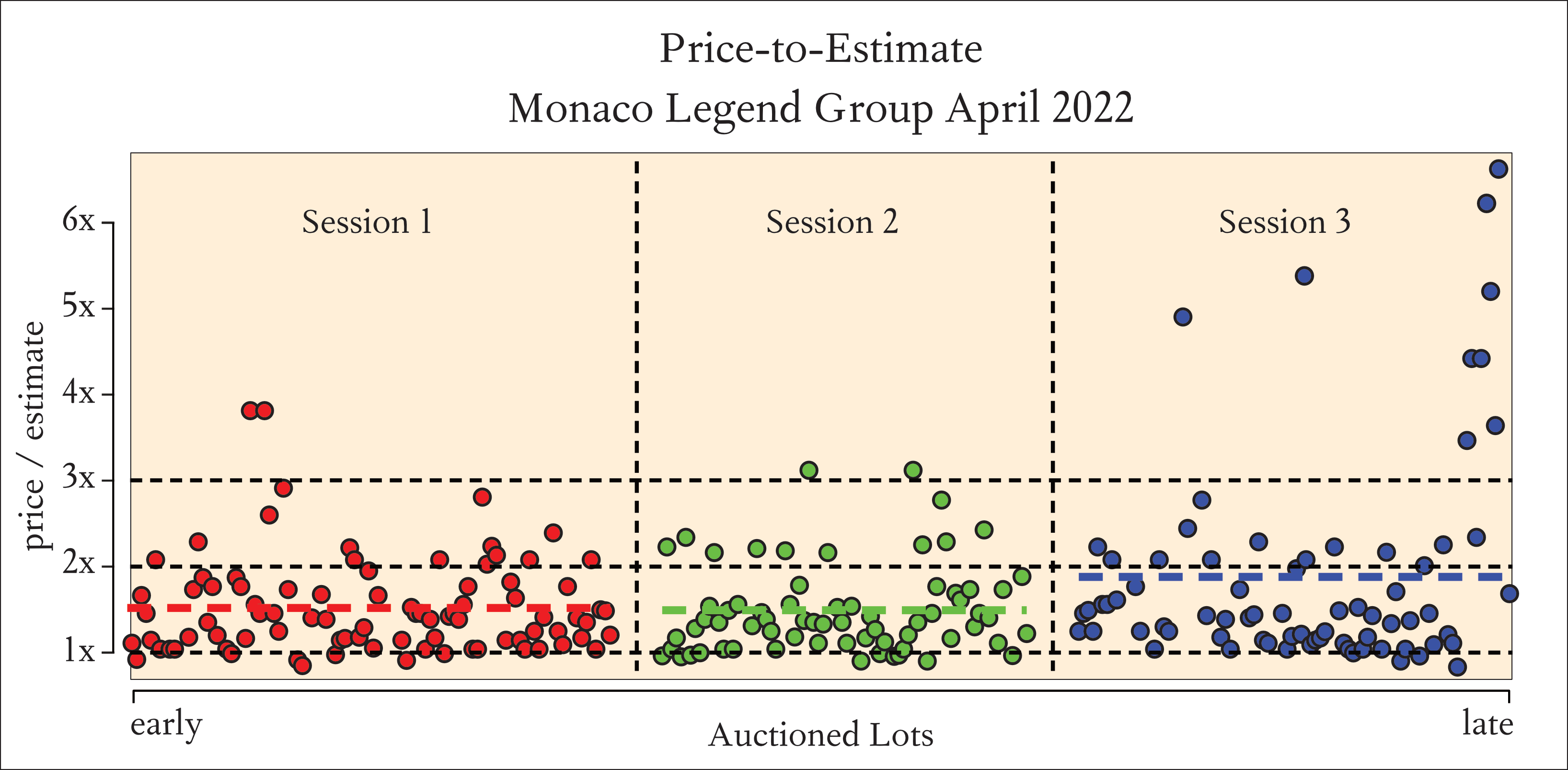 Price to Estimate Ratio at the Monaco Legend Group 2022 April Auction