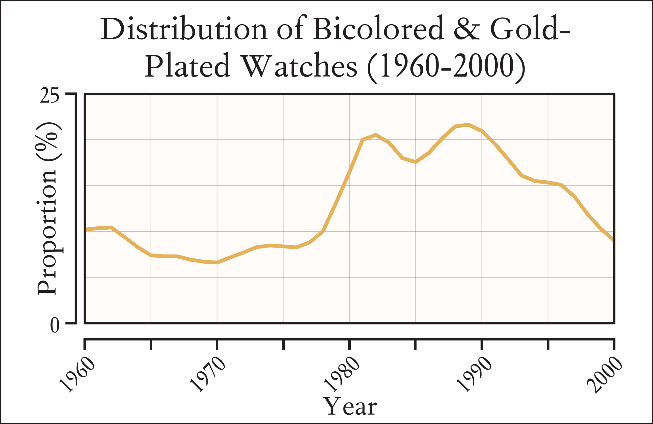 Distribution of Bicolored and Gold-Plated watches between 1960 and 2000