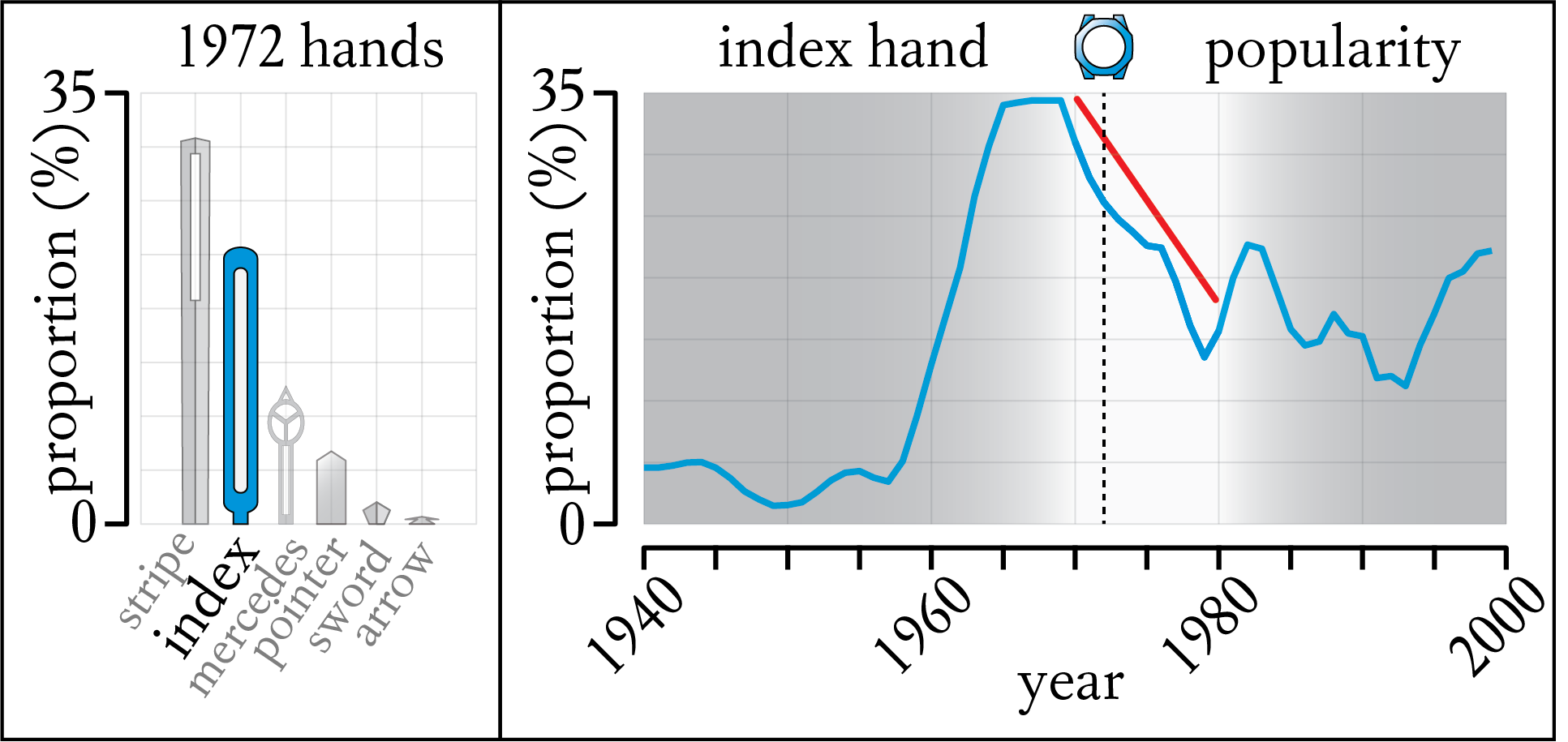 Distribution of Watch Hands in the 1970s with a focus on Index Hands