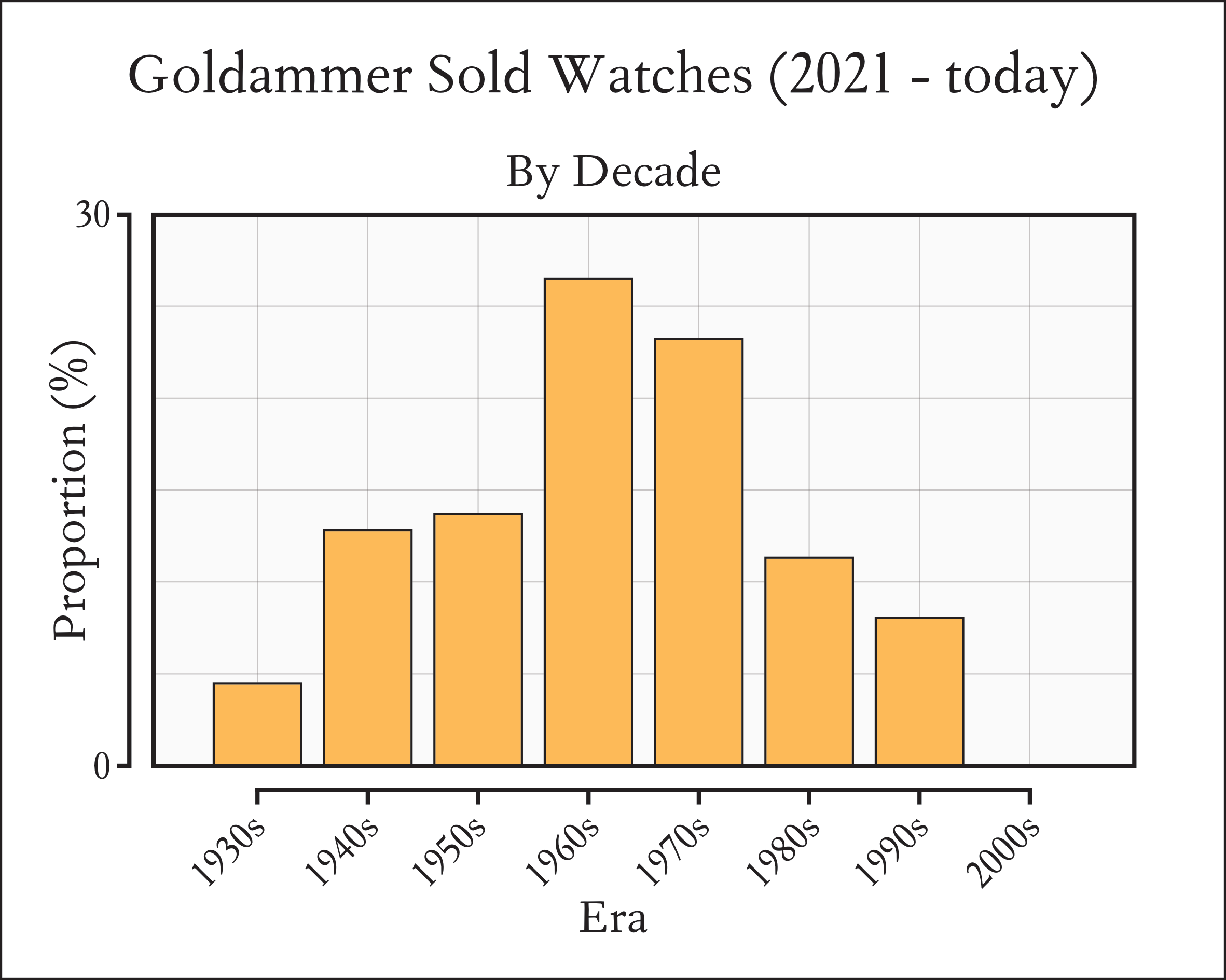 Distribution of Goldammer watches grouped by decade of production