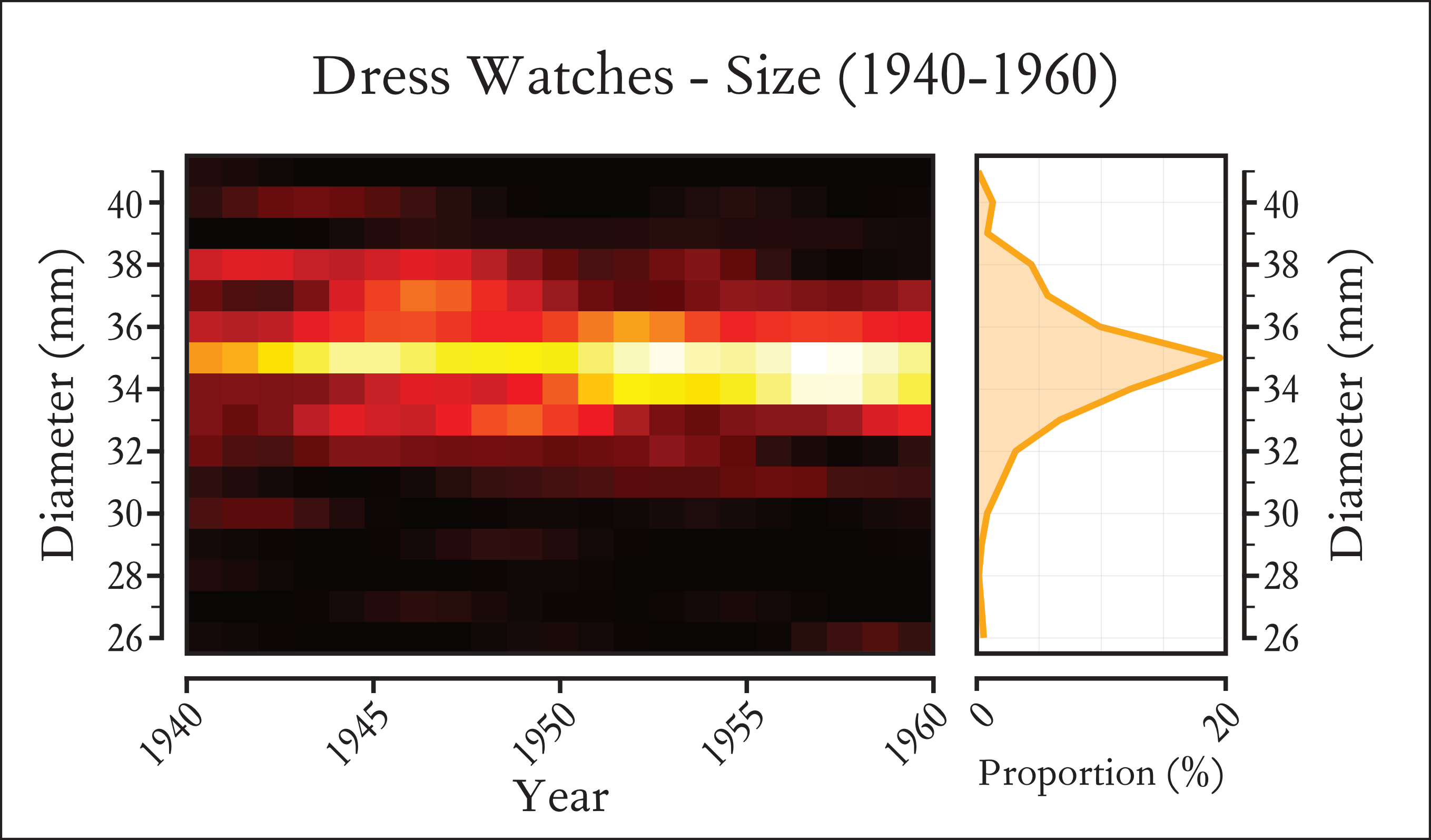Distribution of Dress Watch Sizes from 1940 - 1960