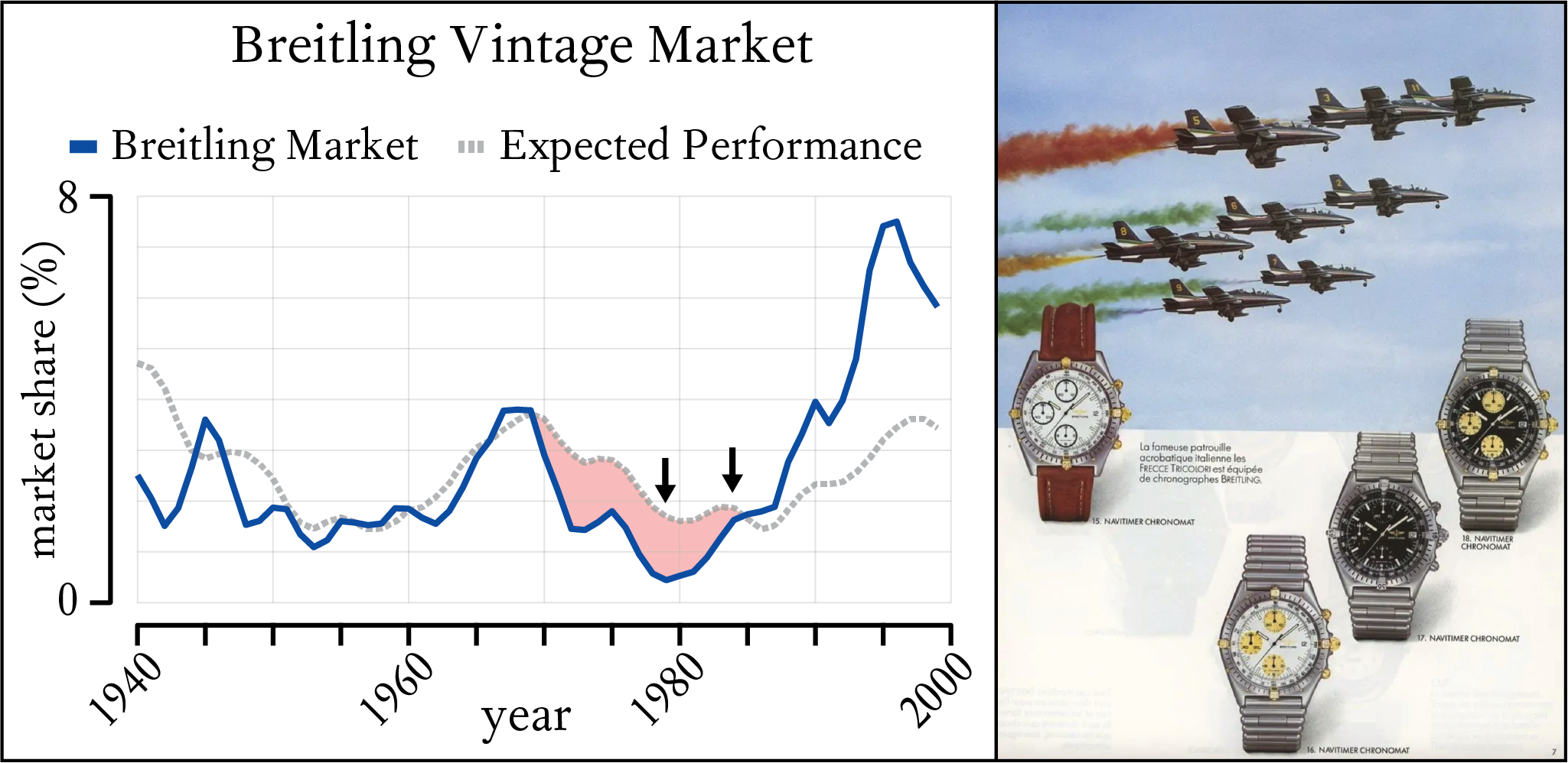 Distribution of Breitling market share against the expected volume