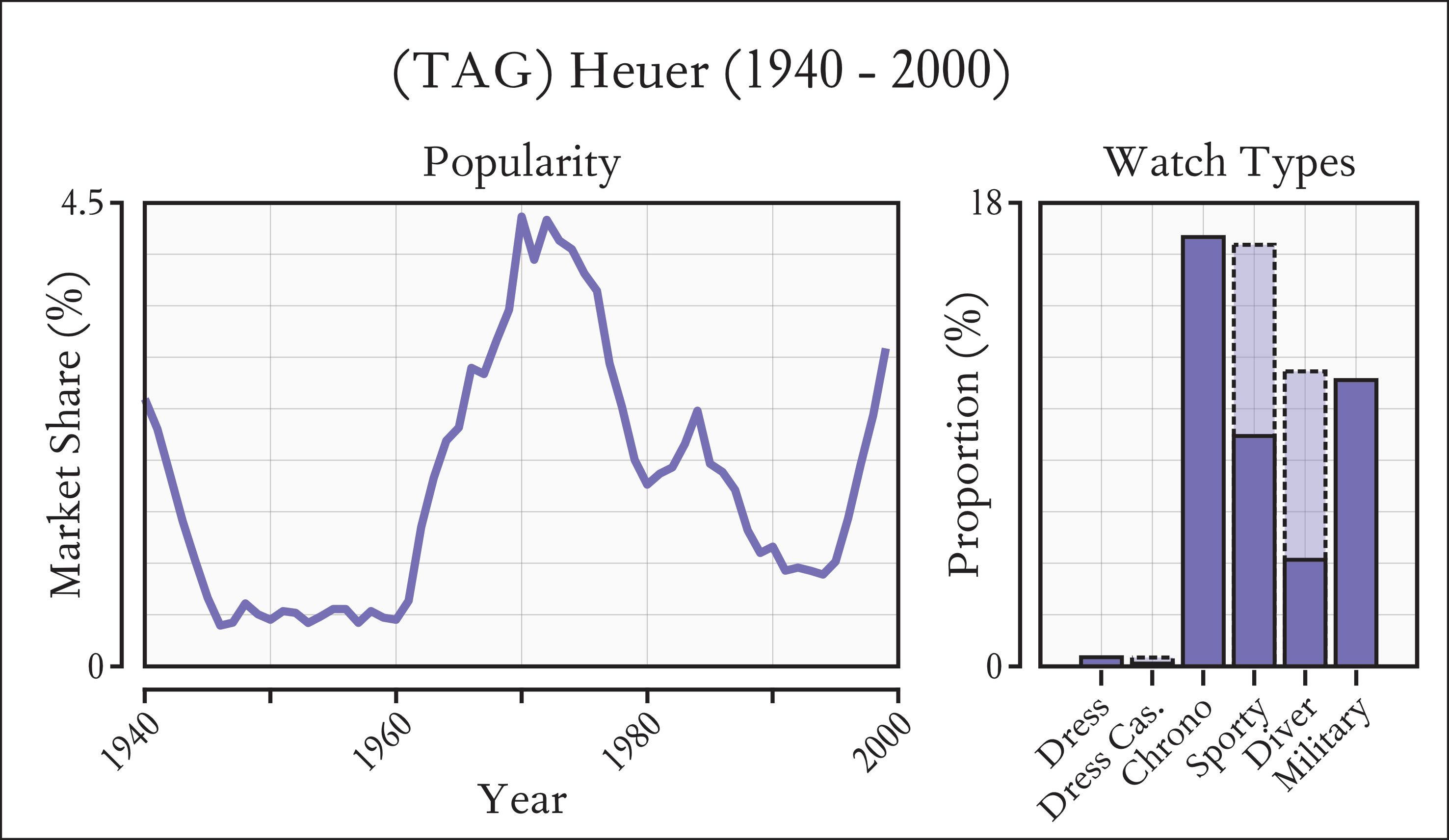 Distribution of Heuer popularity between 1940-2000