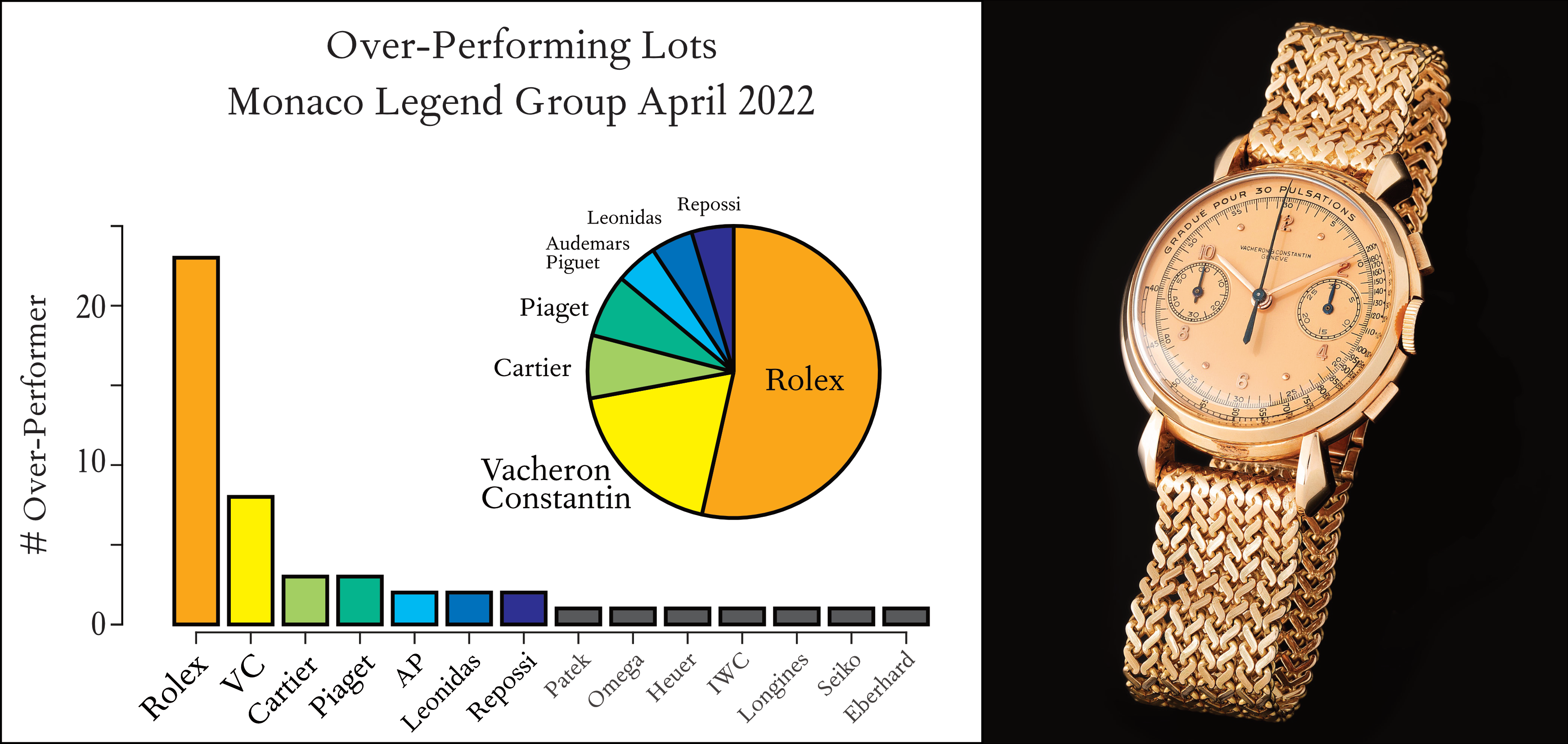 Distribution of Over-Achievers at the Monaco Legend Group Auction 2022
