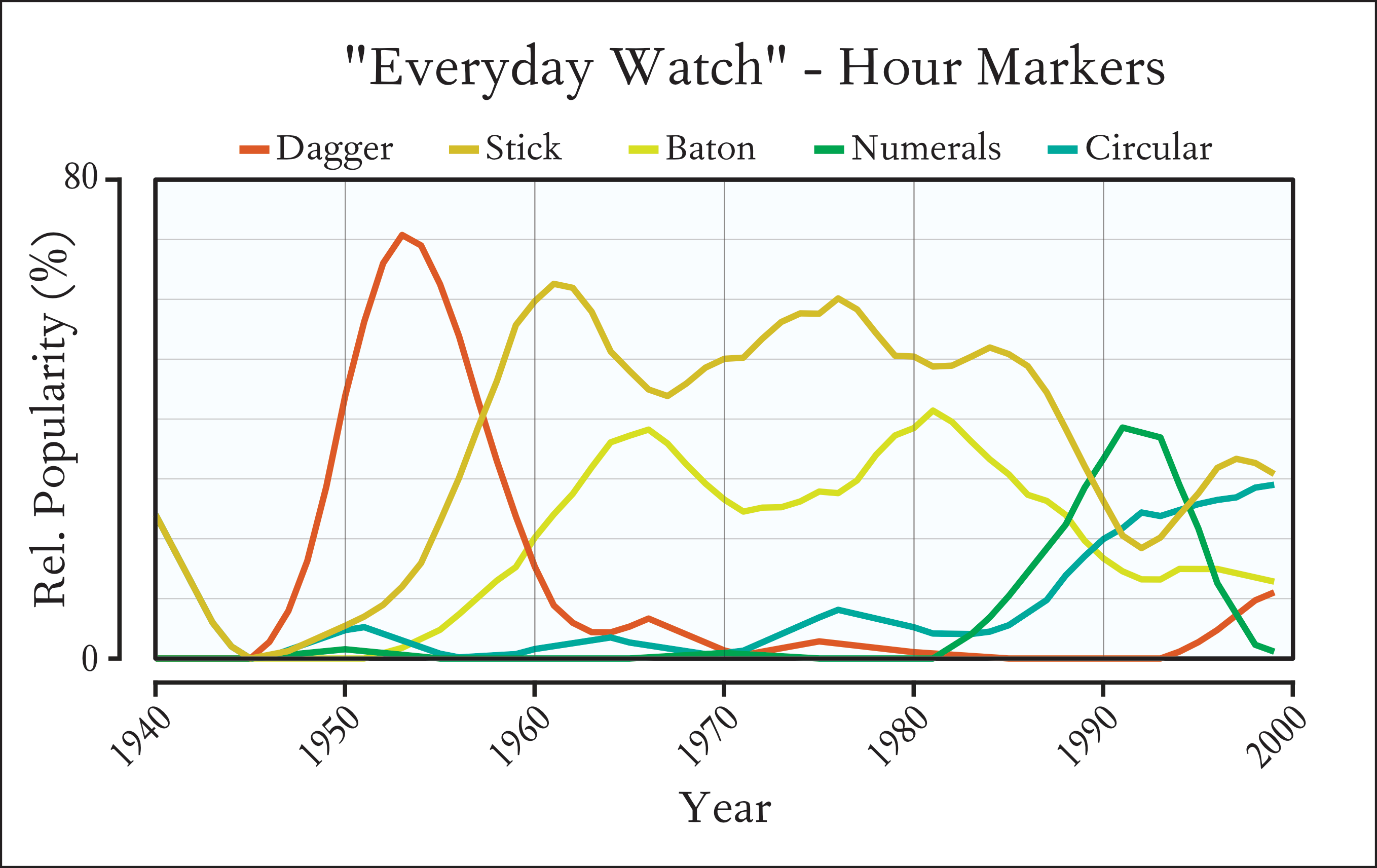 Historical Distribution of Hour Markers on Dress Casual Watches between 1940 - 2000