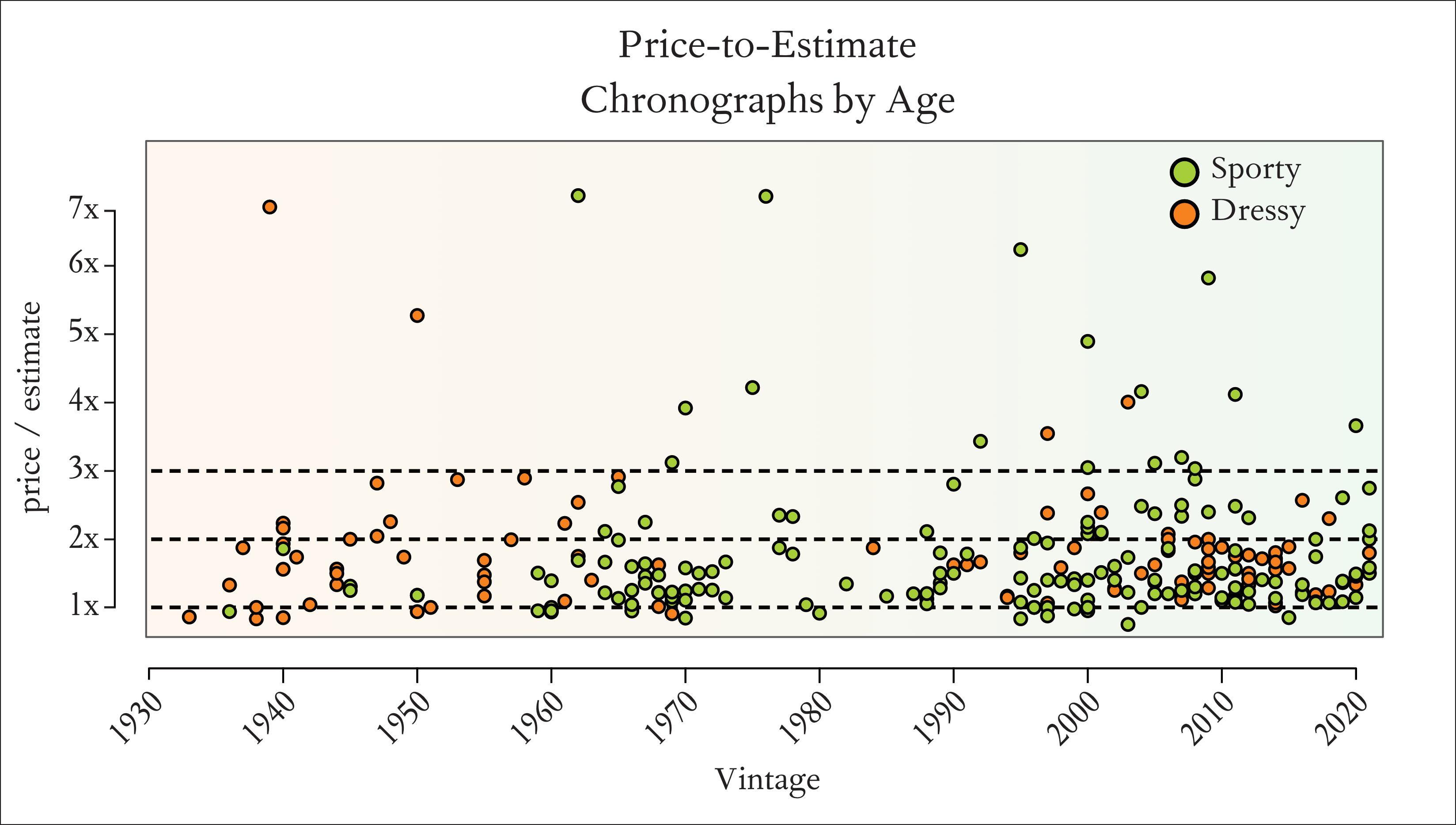 Distribution of Price-to-Estimate evolution - 1930 - 2022 - of Chronographs during the 2022 Spring Auctions