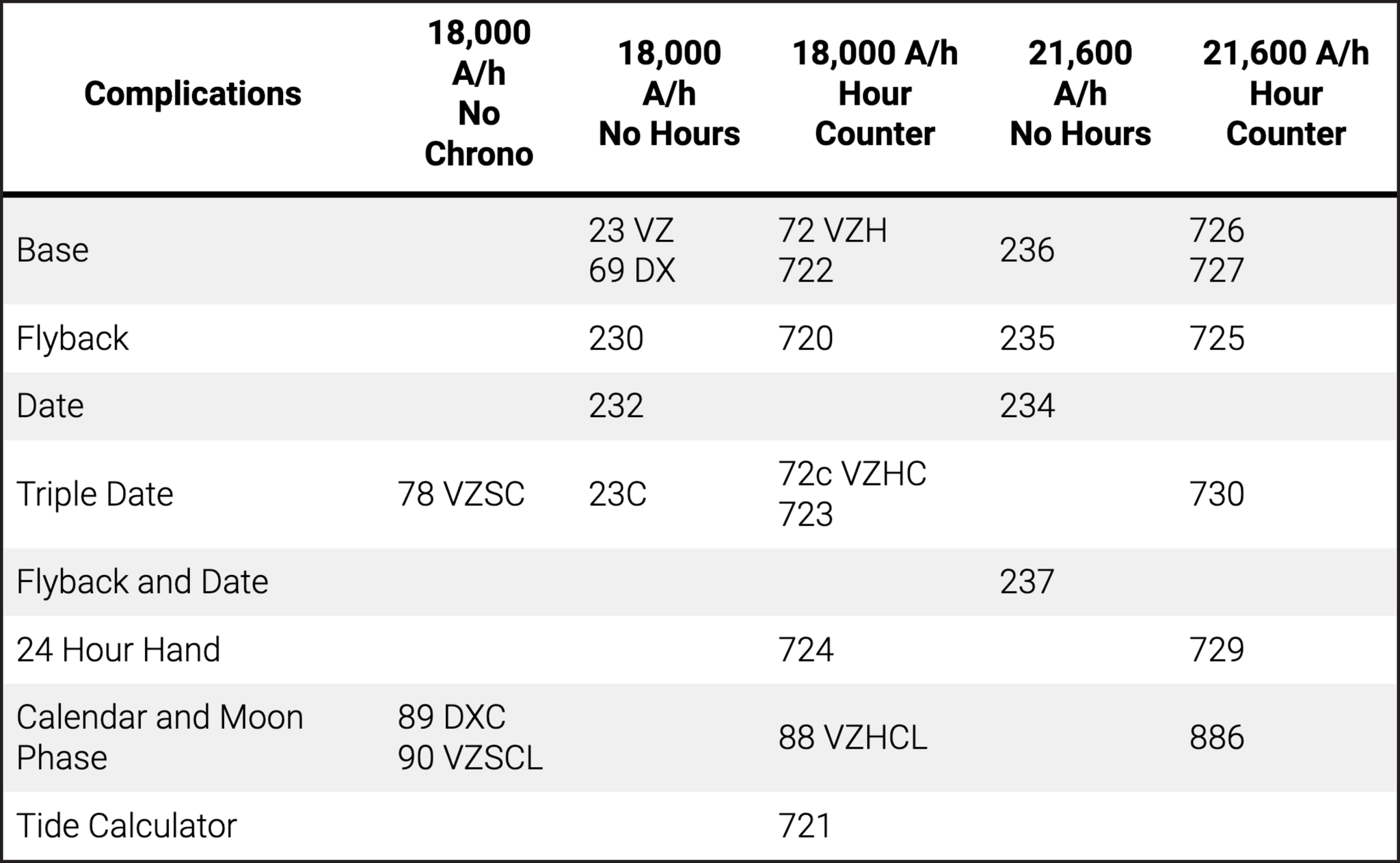 Overview over the Valjoux 23 and 72 calibers with all updates and upgrades