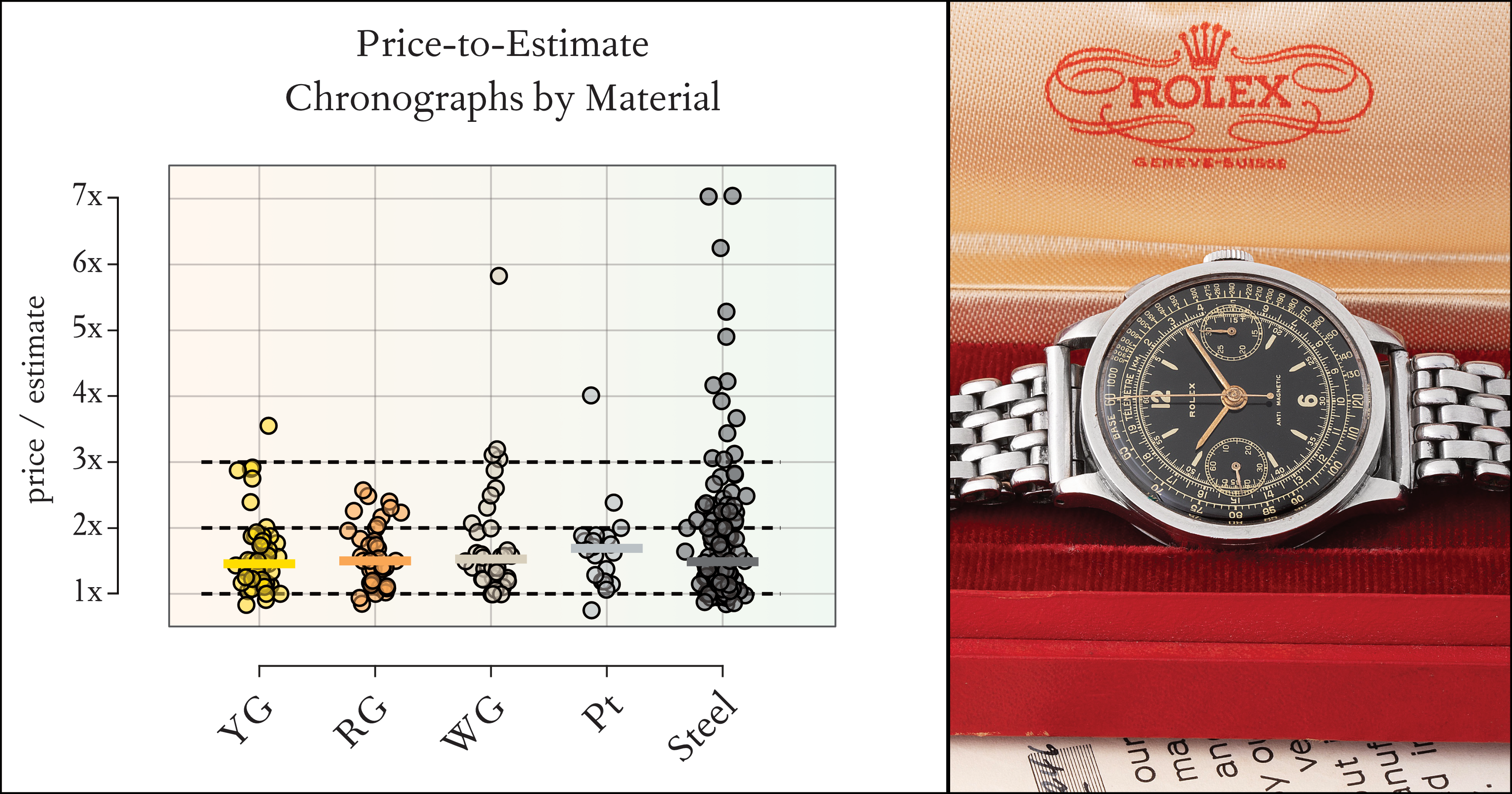 Prcie-to-Estimate ratio for Chronograph watches ordered by material - Spring 2022 Auction Cycle