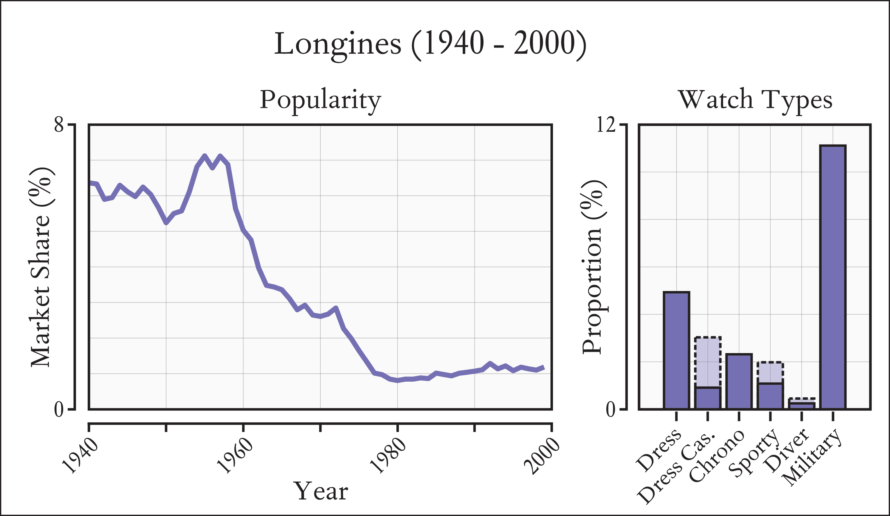 Distribution of Longines popularity between 1940-2000