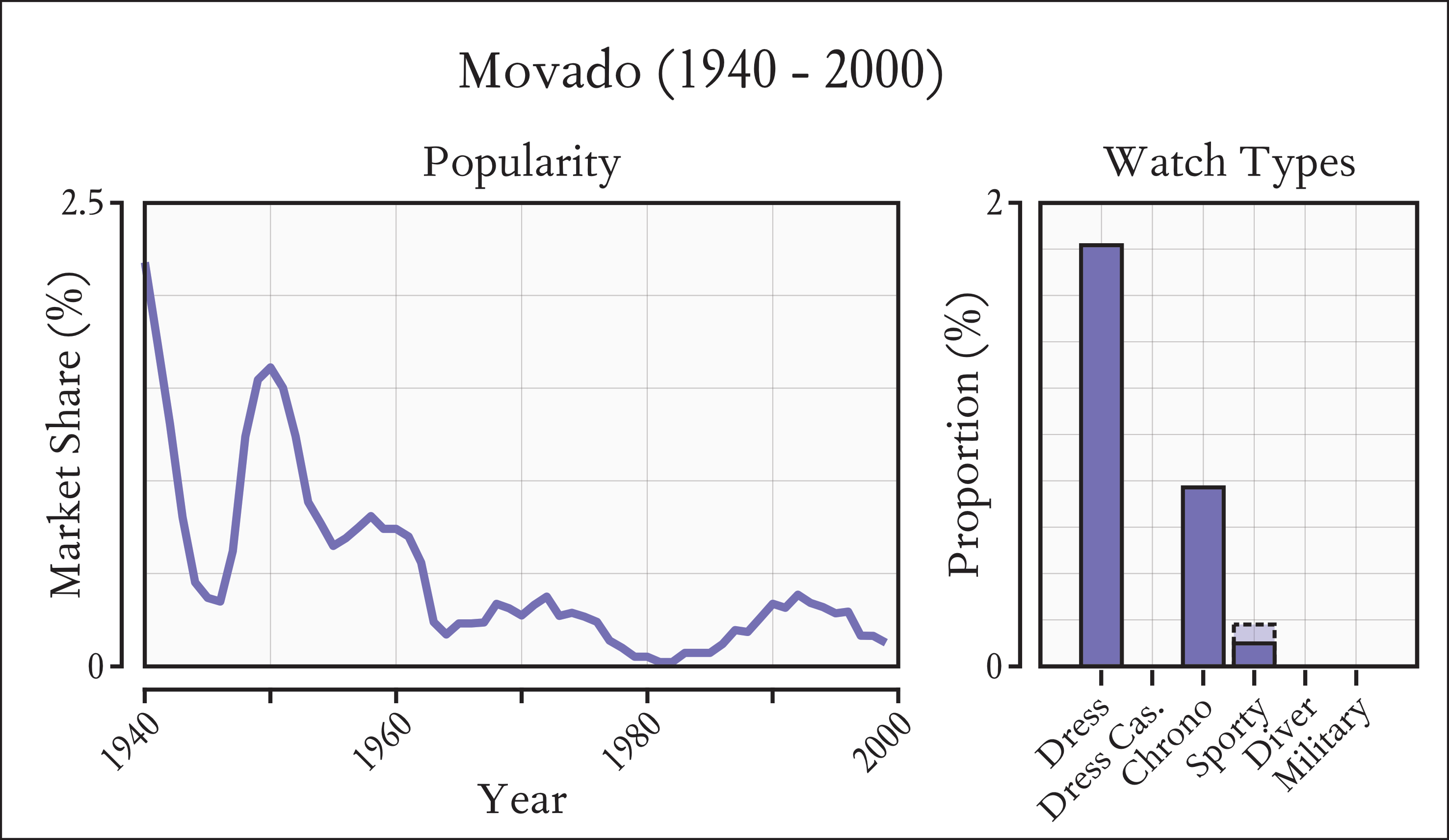 Distribution of Movado popularity from 1940 to 2000