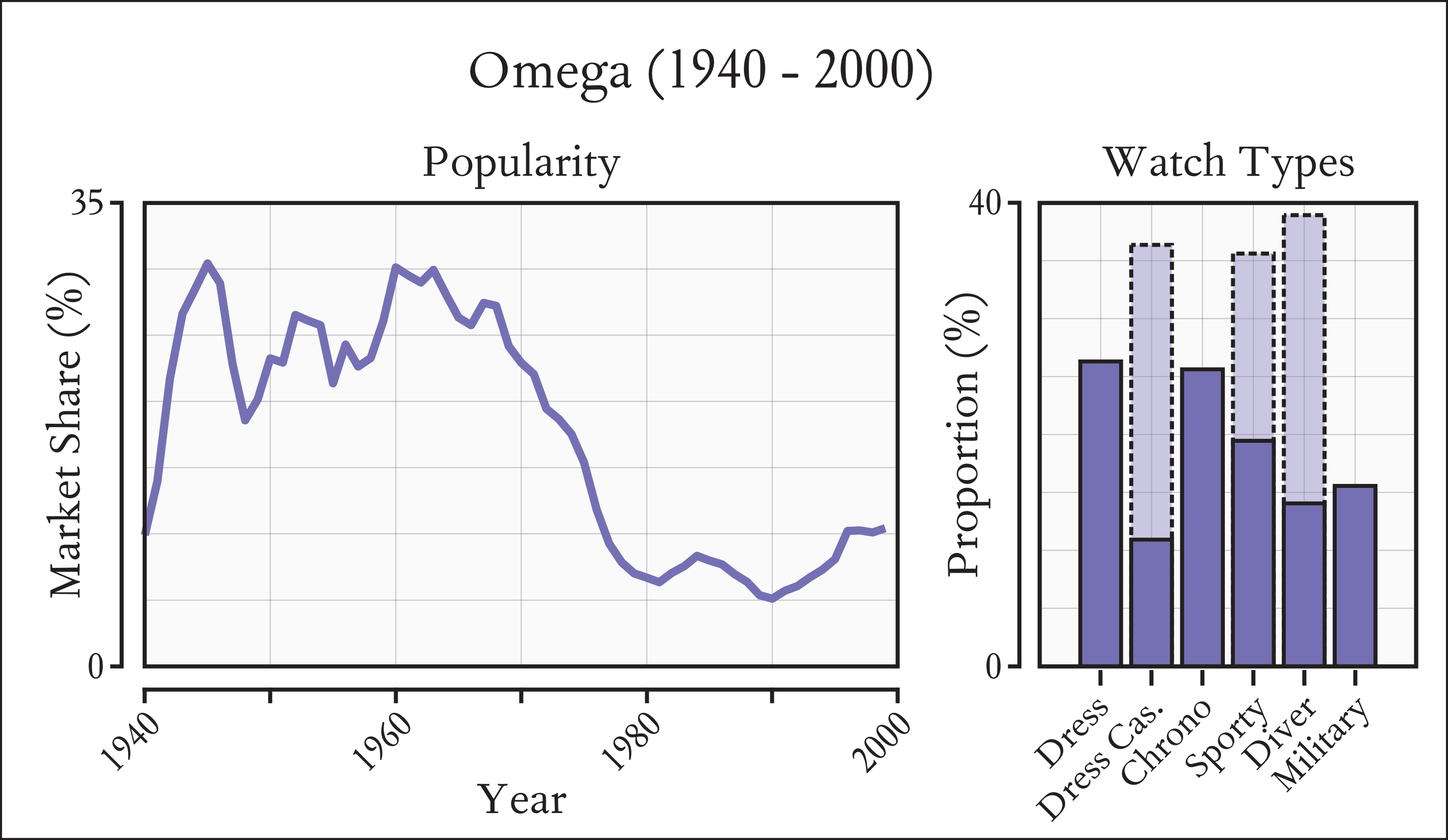 Distribution of Omega popularity between 1940-2000