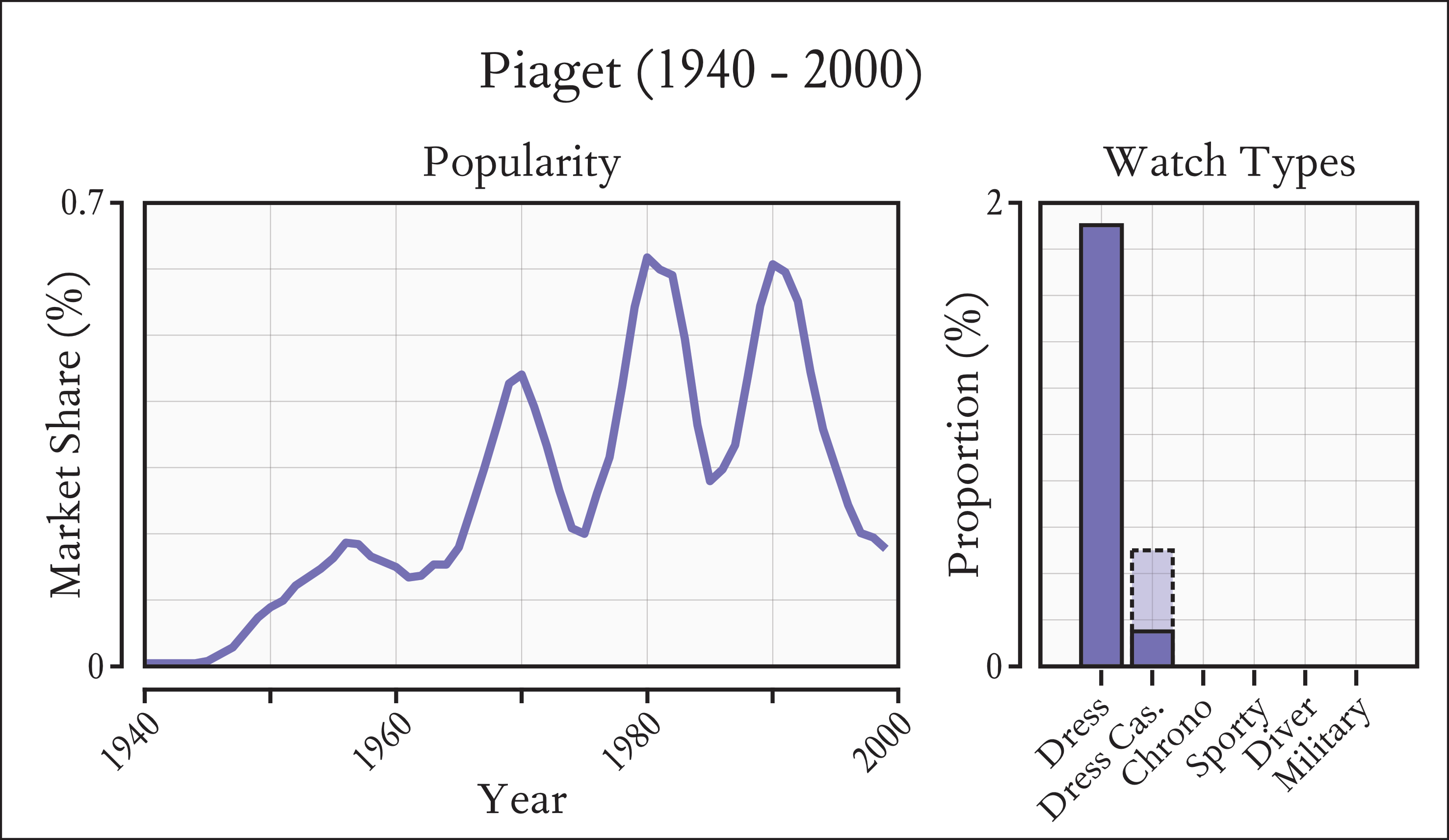Distribution of Piaget popularity between 1940-2000