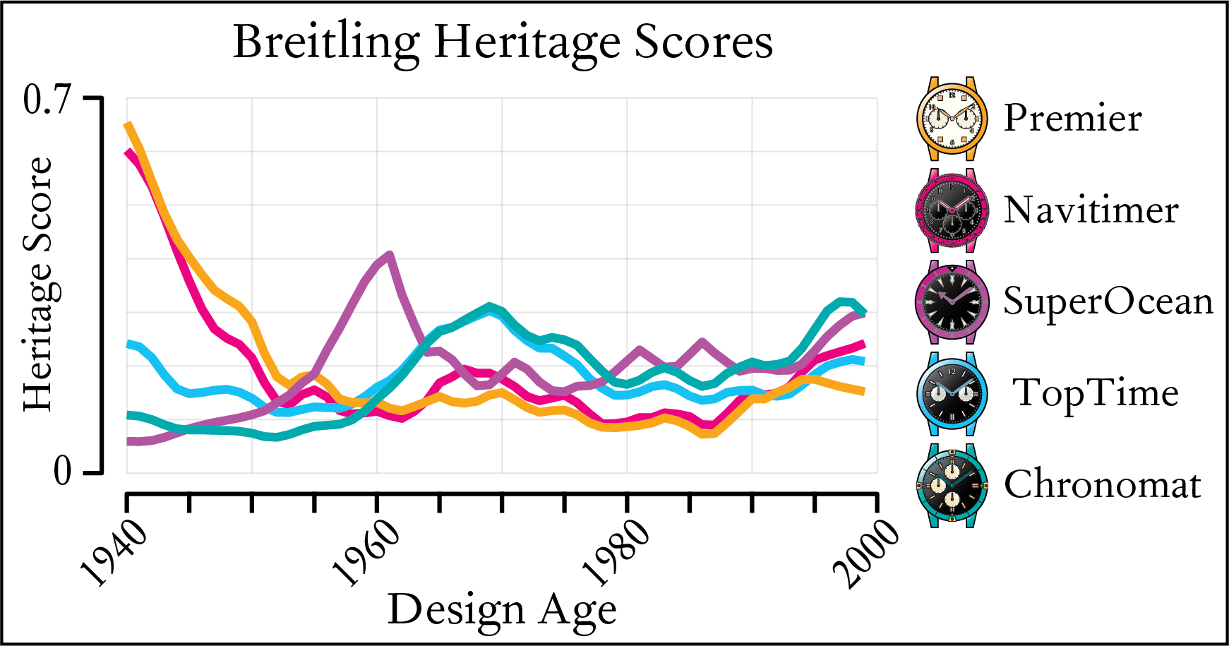 Heritage Score of all the Breitling Icons - Premier, Navitimer, SuperOcean, TopTime & Chronomat