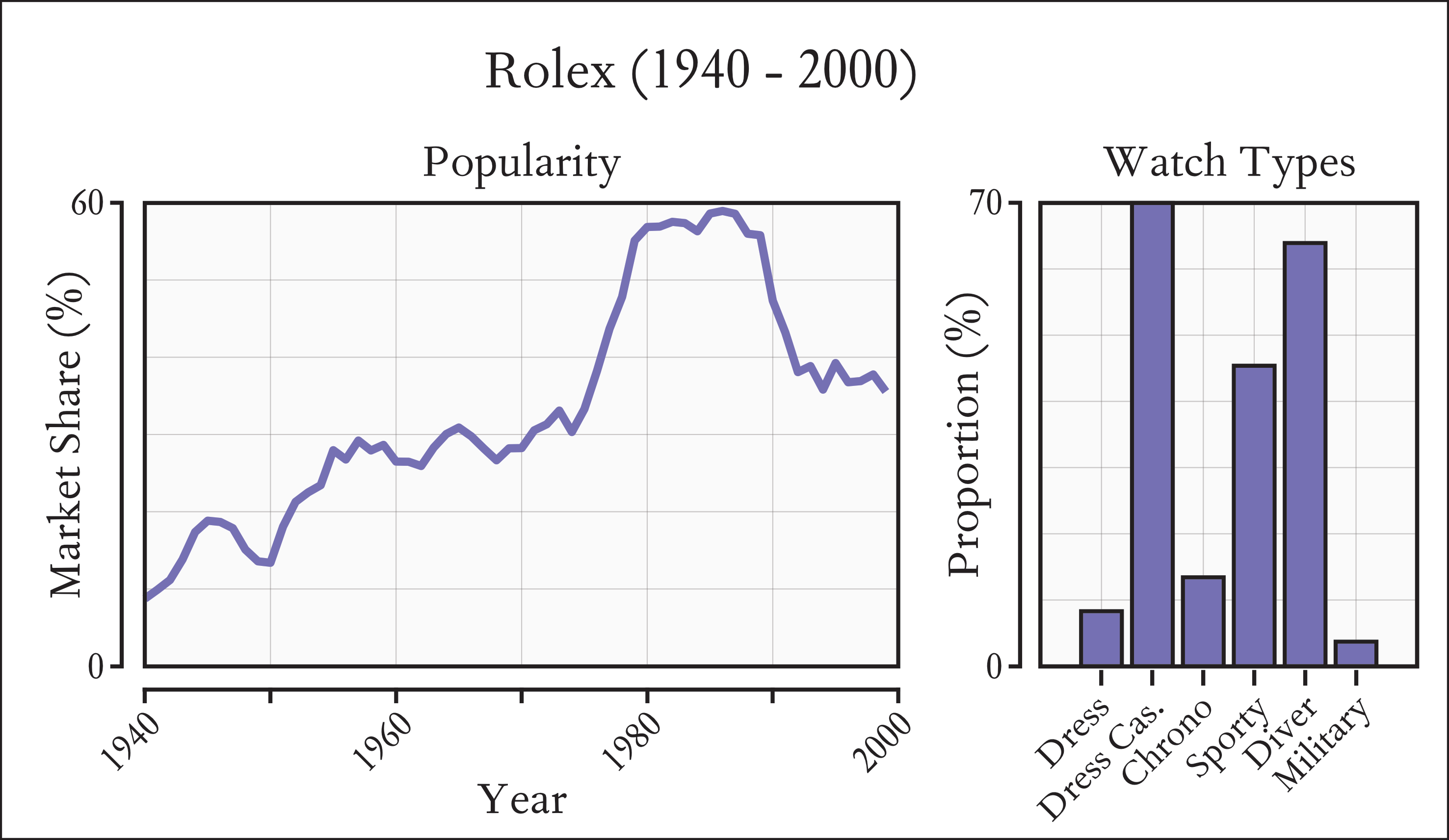 Distribution of Rolex popularity from 1940 to 2000 - further broken down by watch type